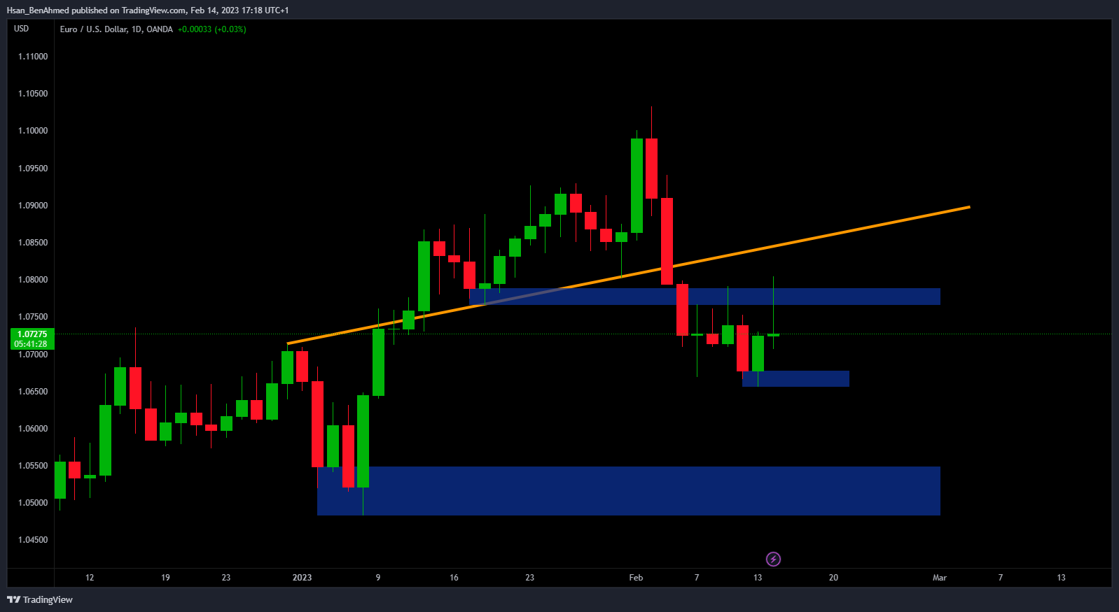 OANDA:EURUSD Chart Image by Hsan_BenAhmed