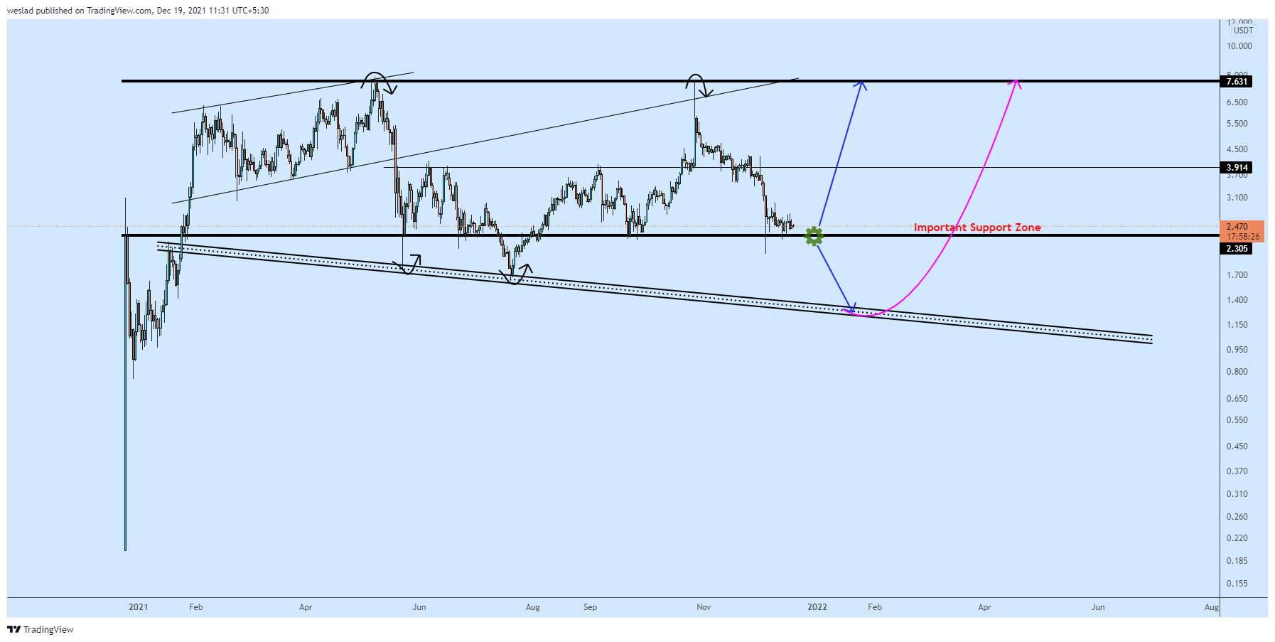 BINANCE:1INCHUSDT Chart Image by weslad