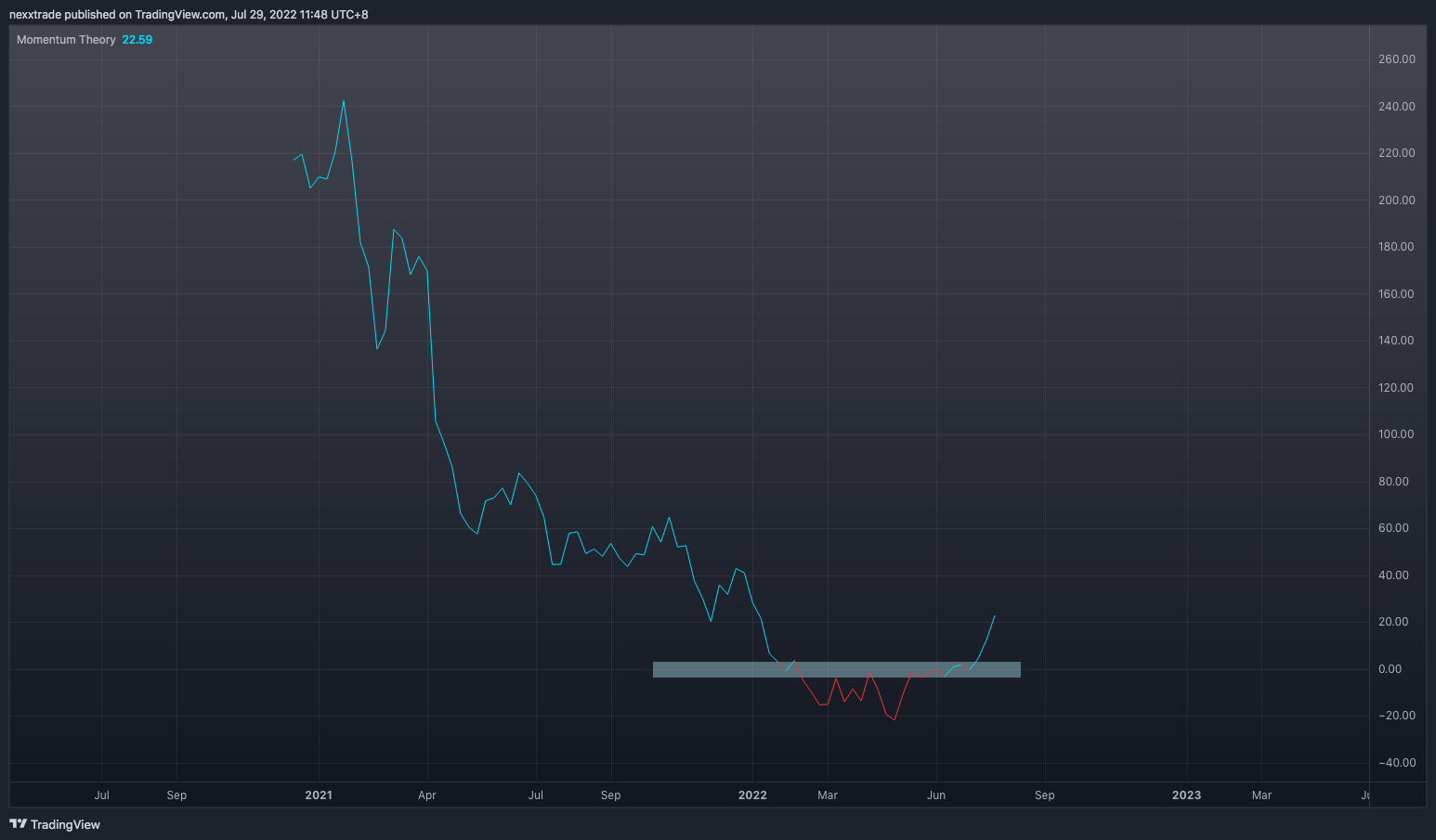 NASDAQ:AHCO Chart Image by nexxtrade