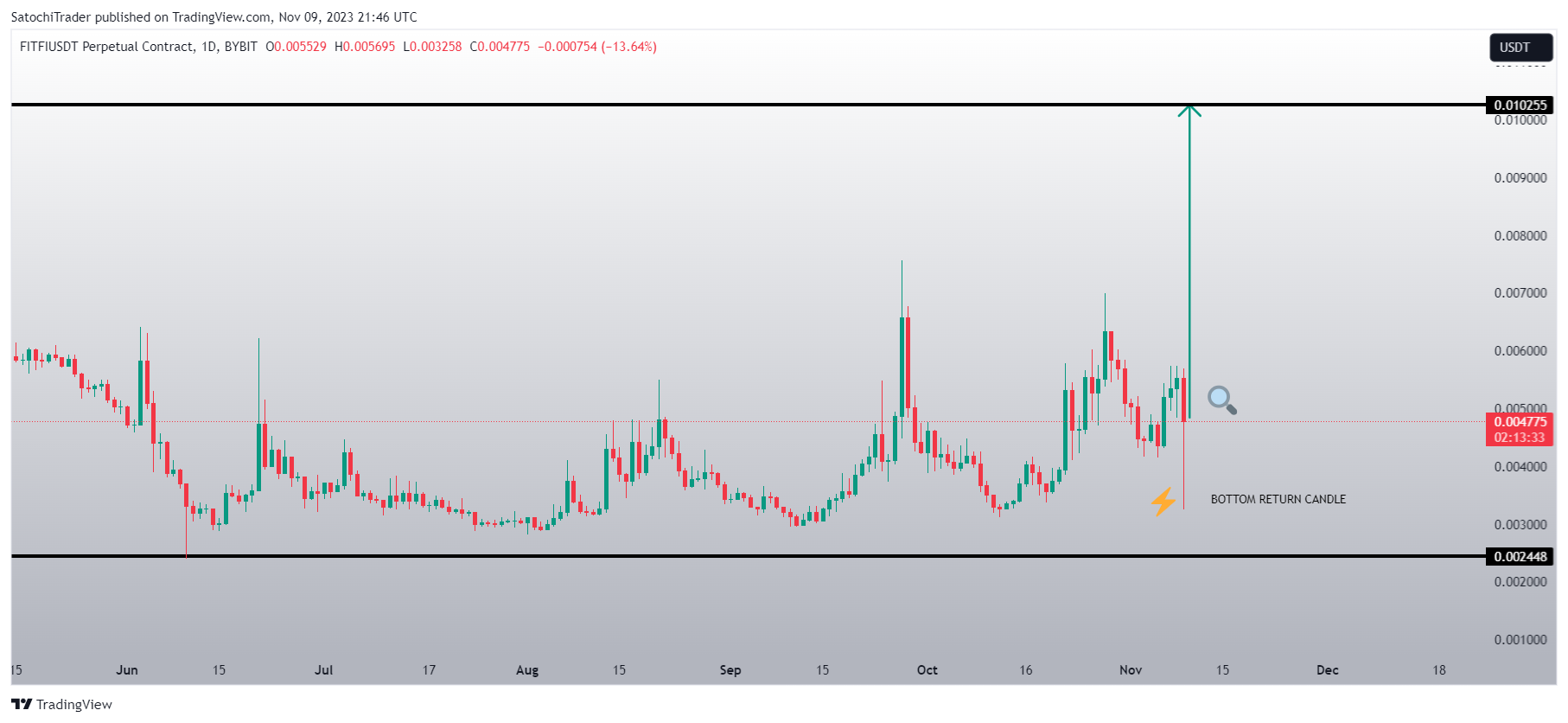 BYBIT:FITFIUSDT.P Chart Image by SatochiTrader