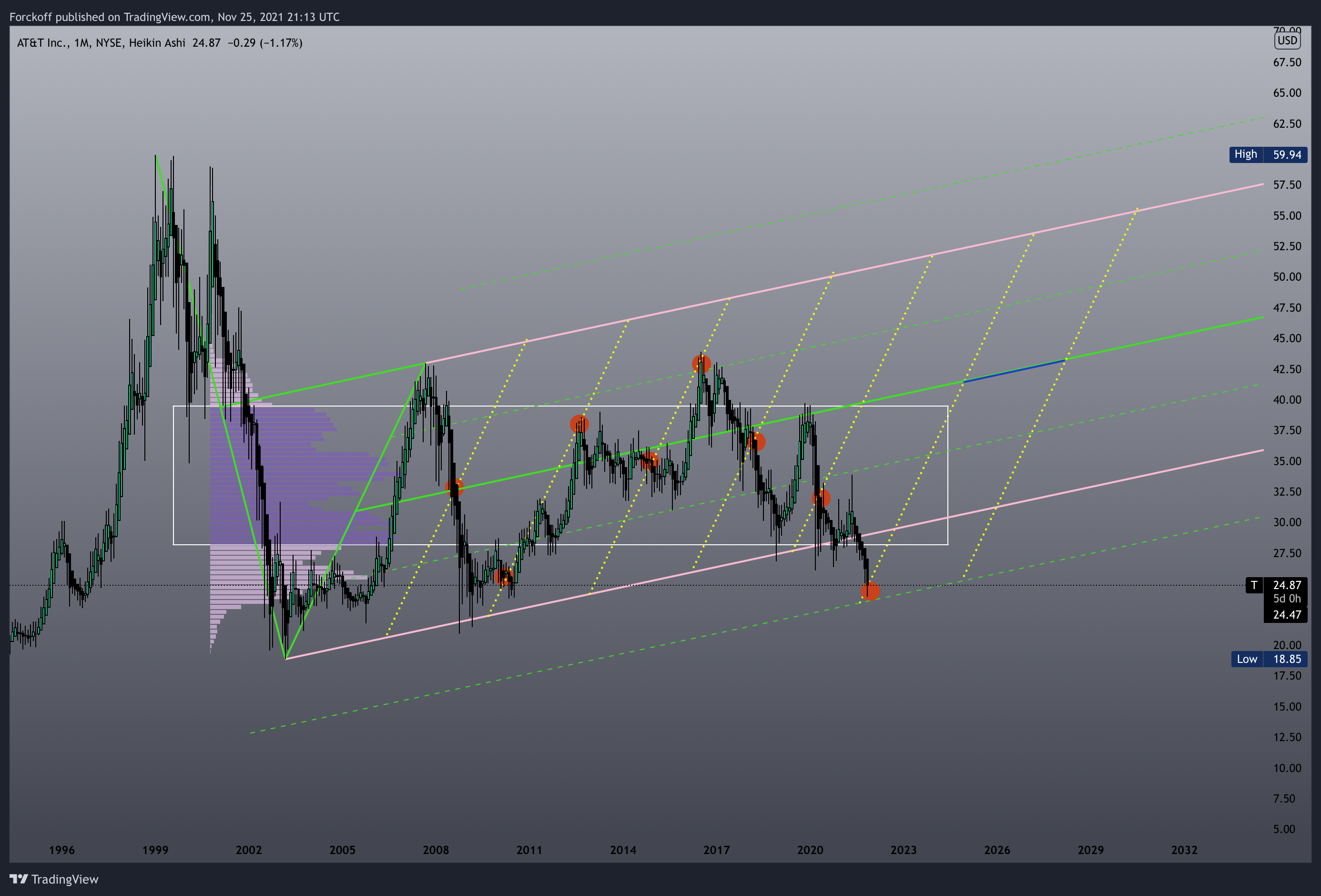 NYSE:T Chart Image by Javonnii