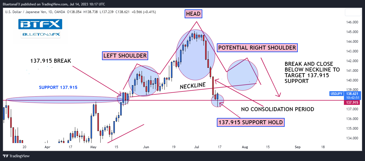 OANDA:USDJPY Chart Image by BluetonaFX