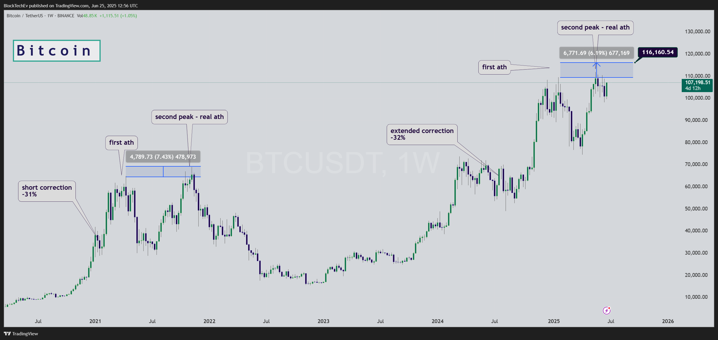 BINANCE:BTCUSDT Chart Image by BlockTechEv