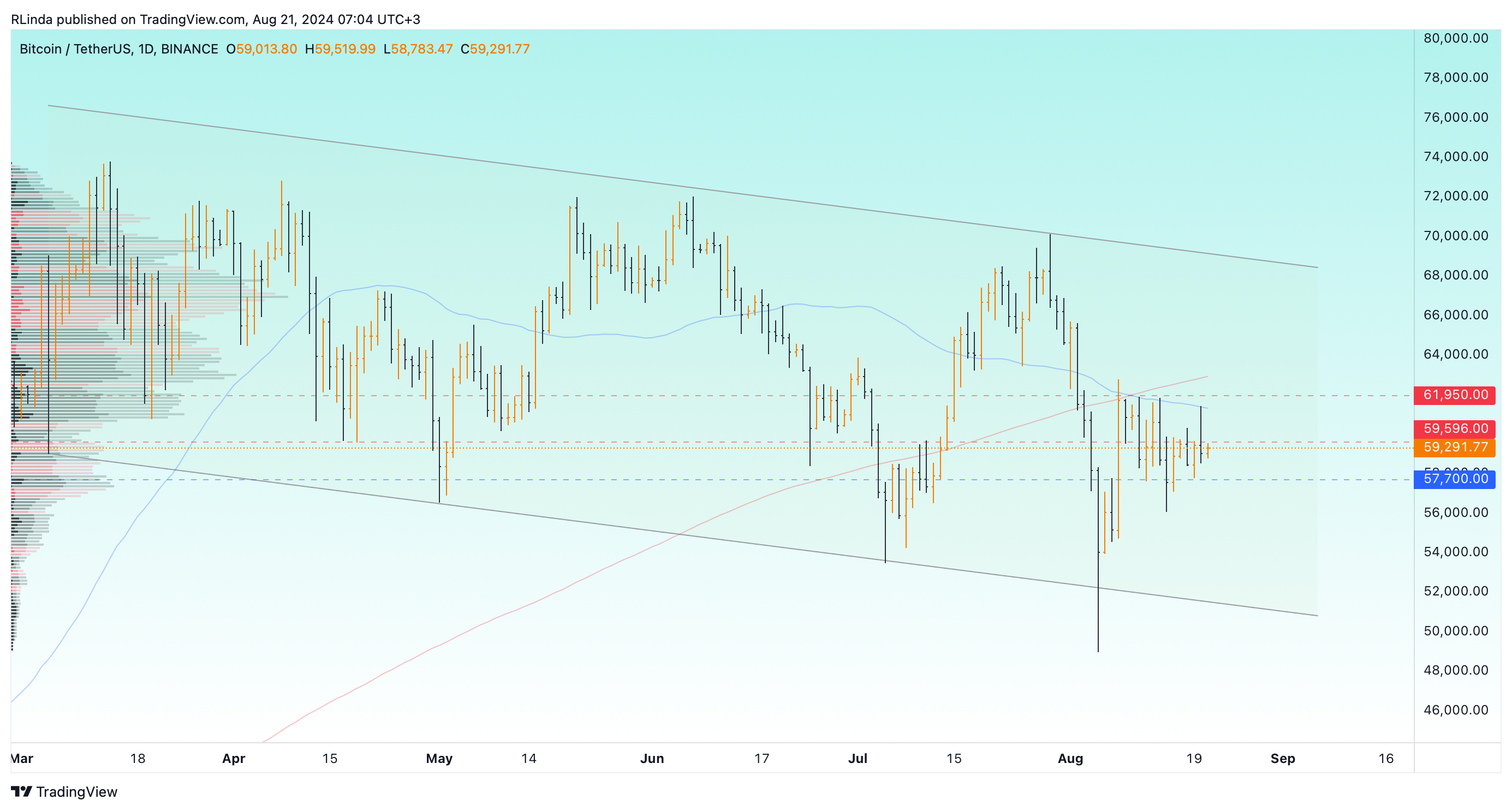 BINANCE:BTCUSDT Chart Image by RLinda
