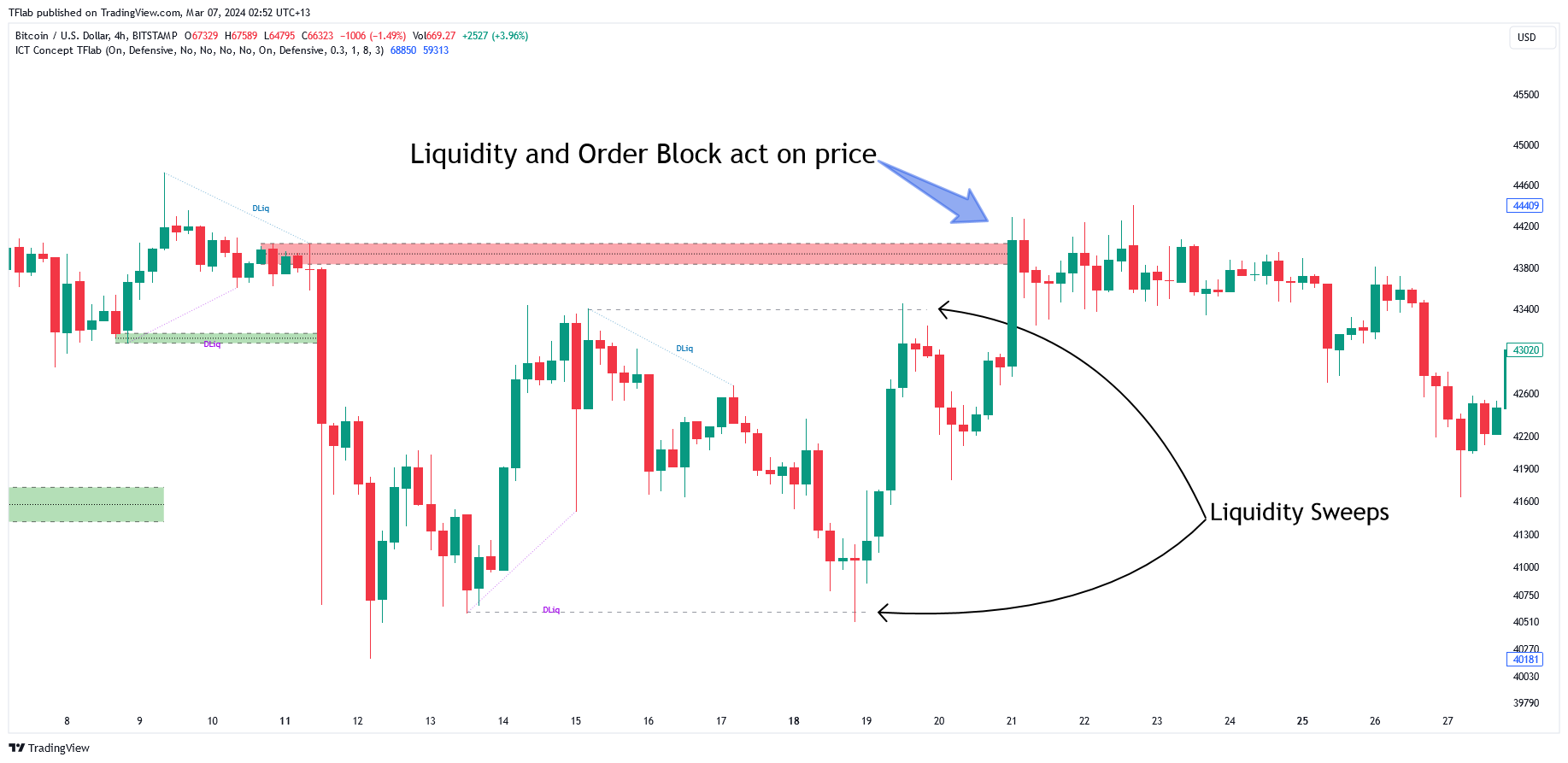 BITSTAMP:BTCUSD Chart Image by TFlab