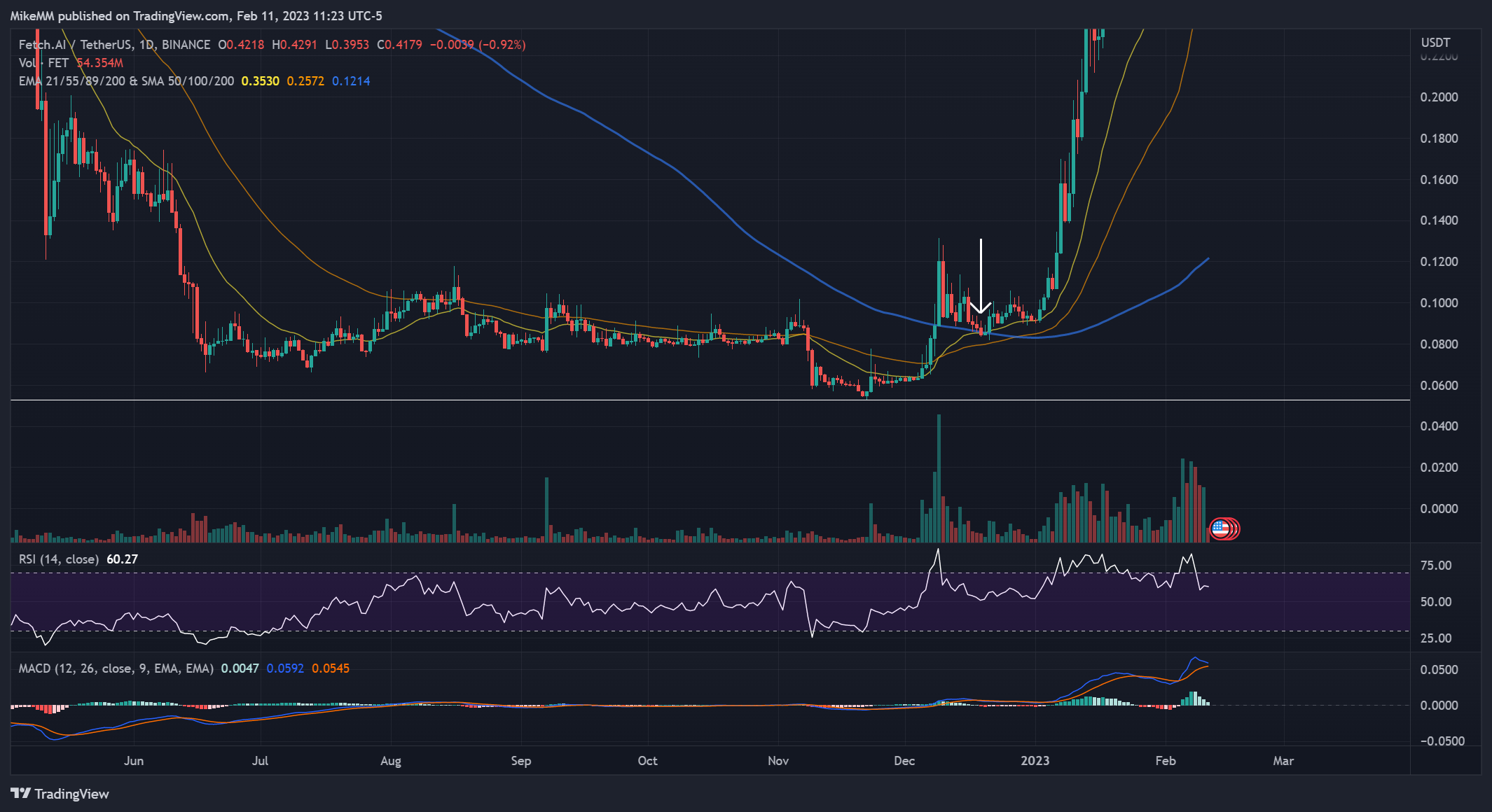 BINANCE:FETUSDT Chart Image by MikeMM