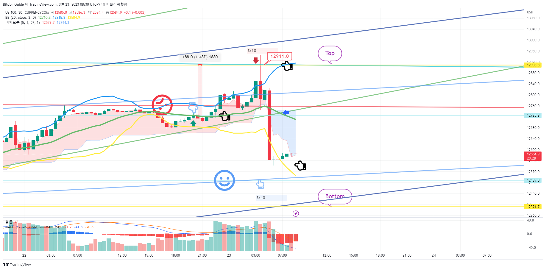 CURRENCYCOM:US100 Chart Image by BitCoinGuide