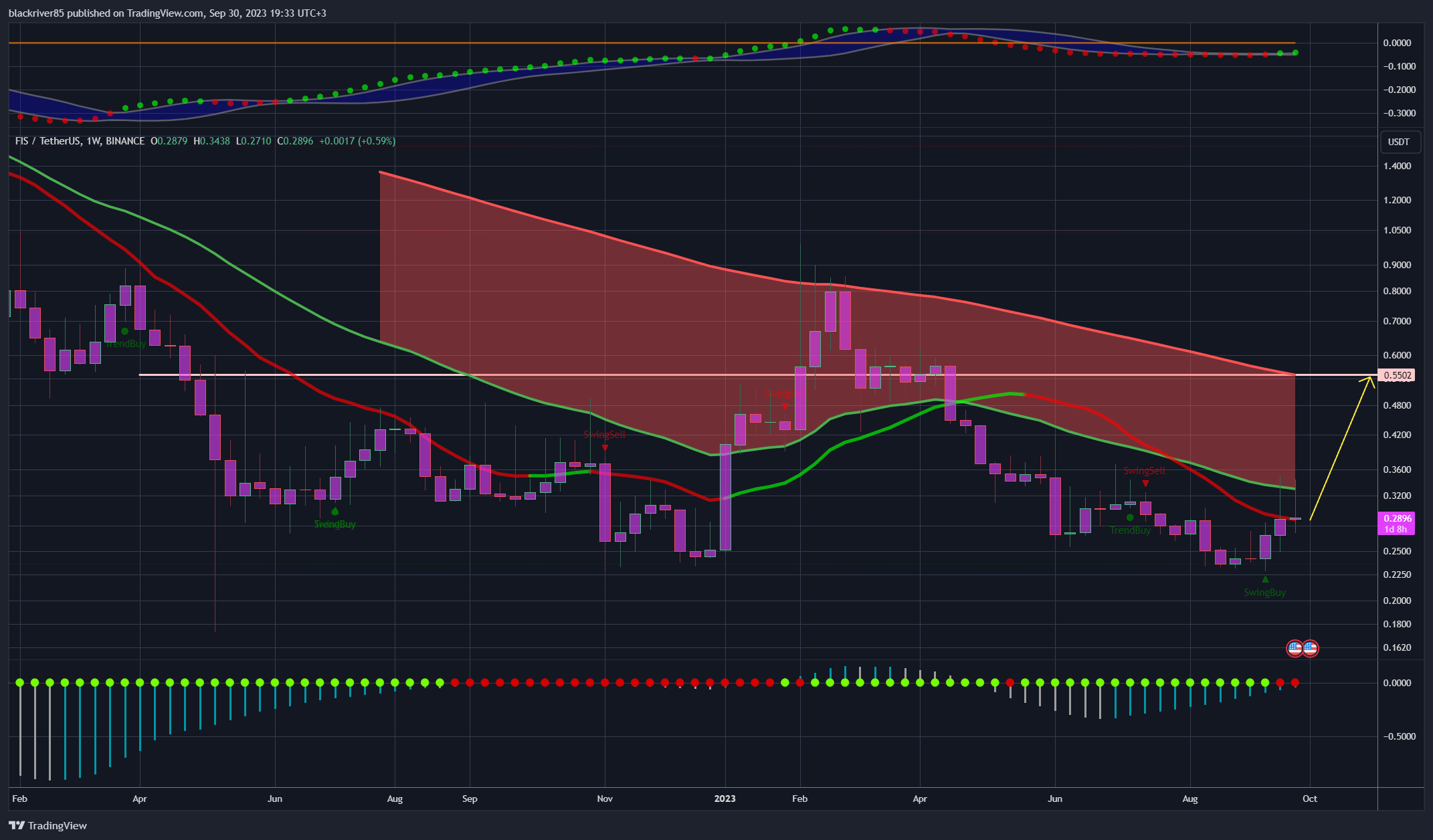 BINANCE:FISUSDT Chart Image by blackriver85