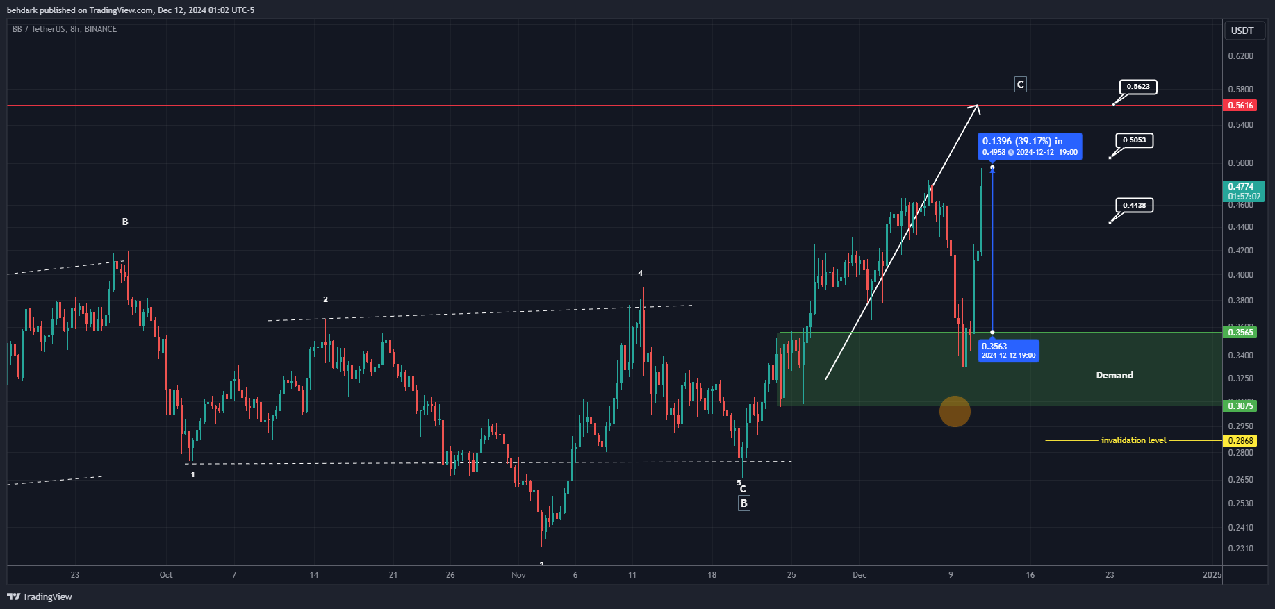 BINANCE:BBUSDT Chart Image by behdark