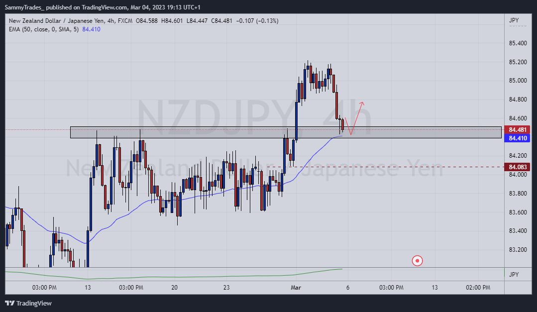 FX:NZDJPY Chart Image by SammyTrades_