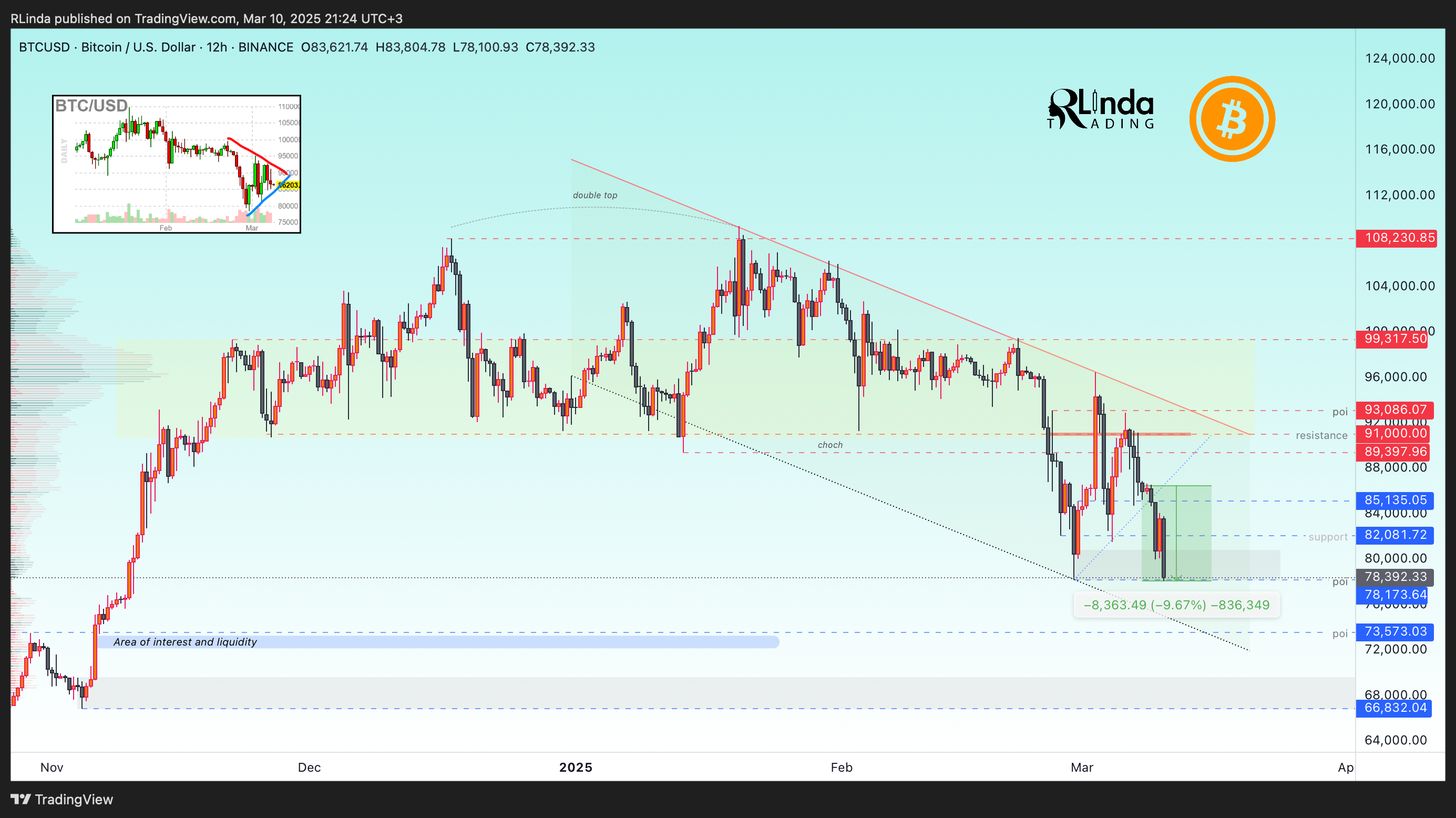 BINANCE:BTCUSD Chart Image by RLinda
