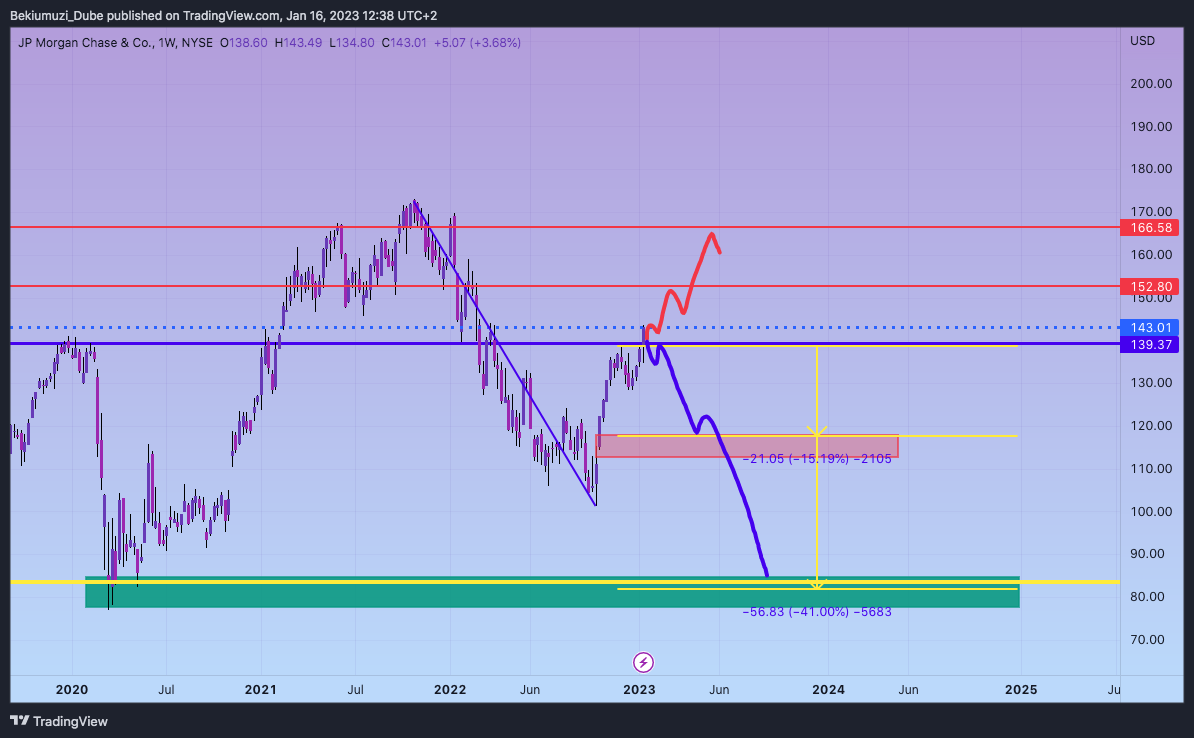 NYSE:JPM Chart Image by Bekiumuzi_Dube