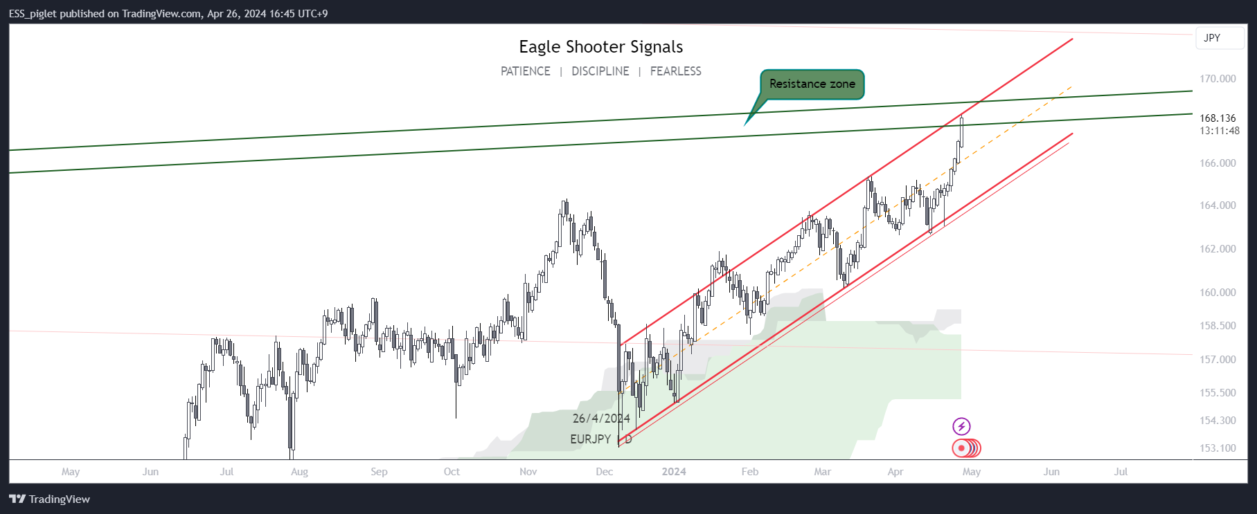 ICMARKETS:EURJPY Chart Image by honeyping