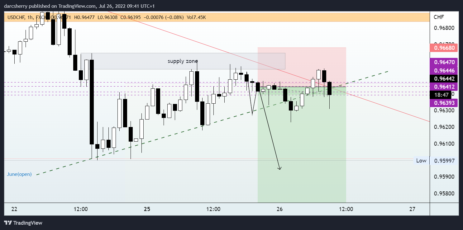 FX:USDCHF Chart Image by darcsherry