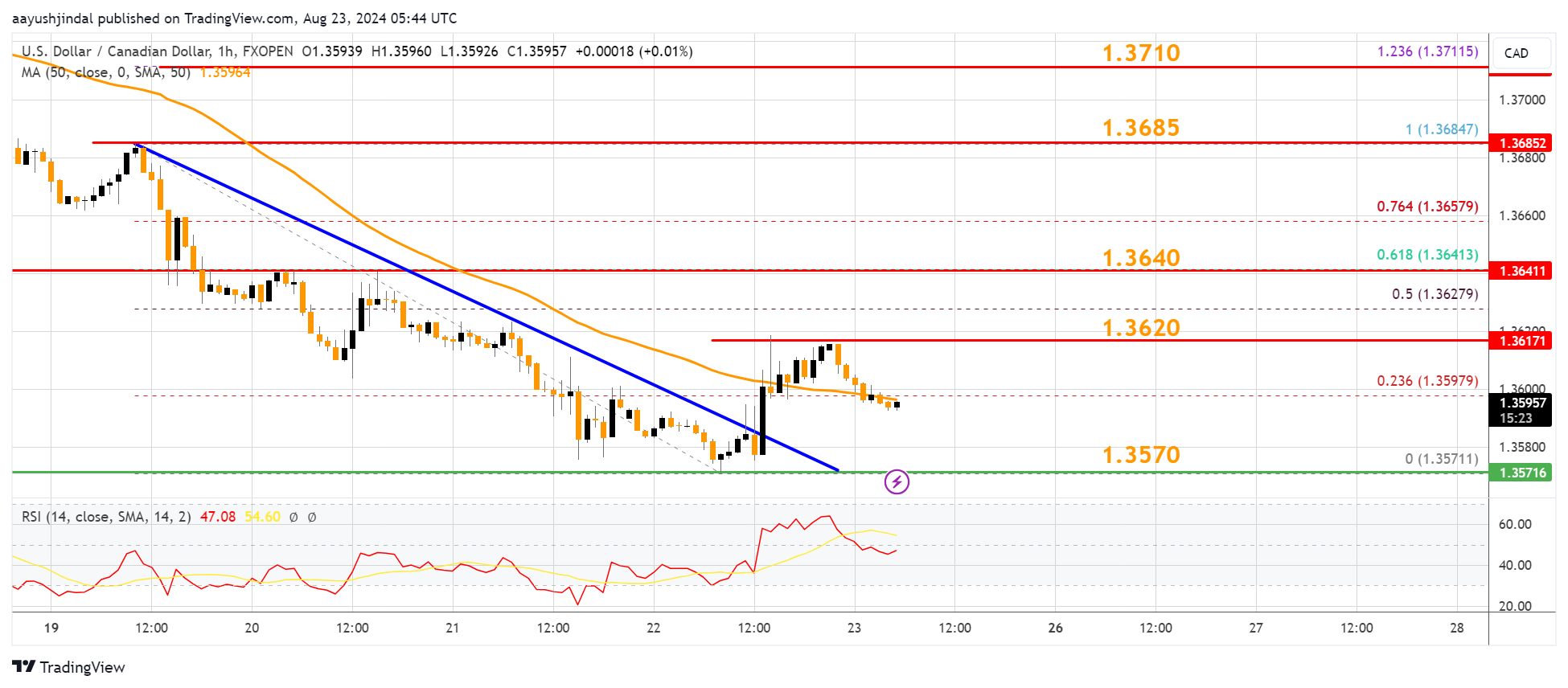 FXOPEN:USDCAD Chart Image by aayushjindal