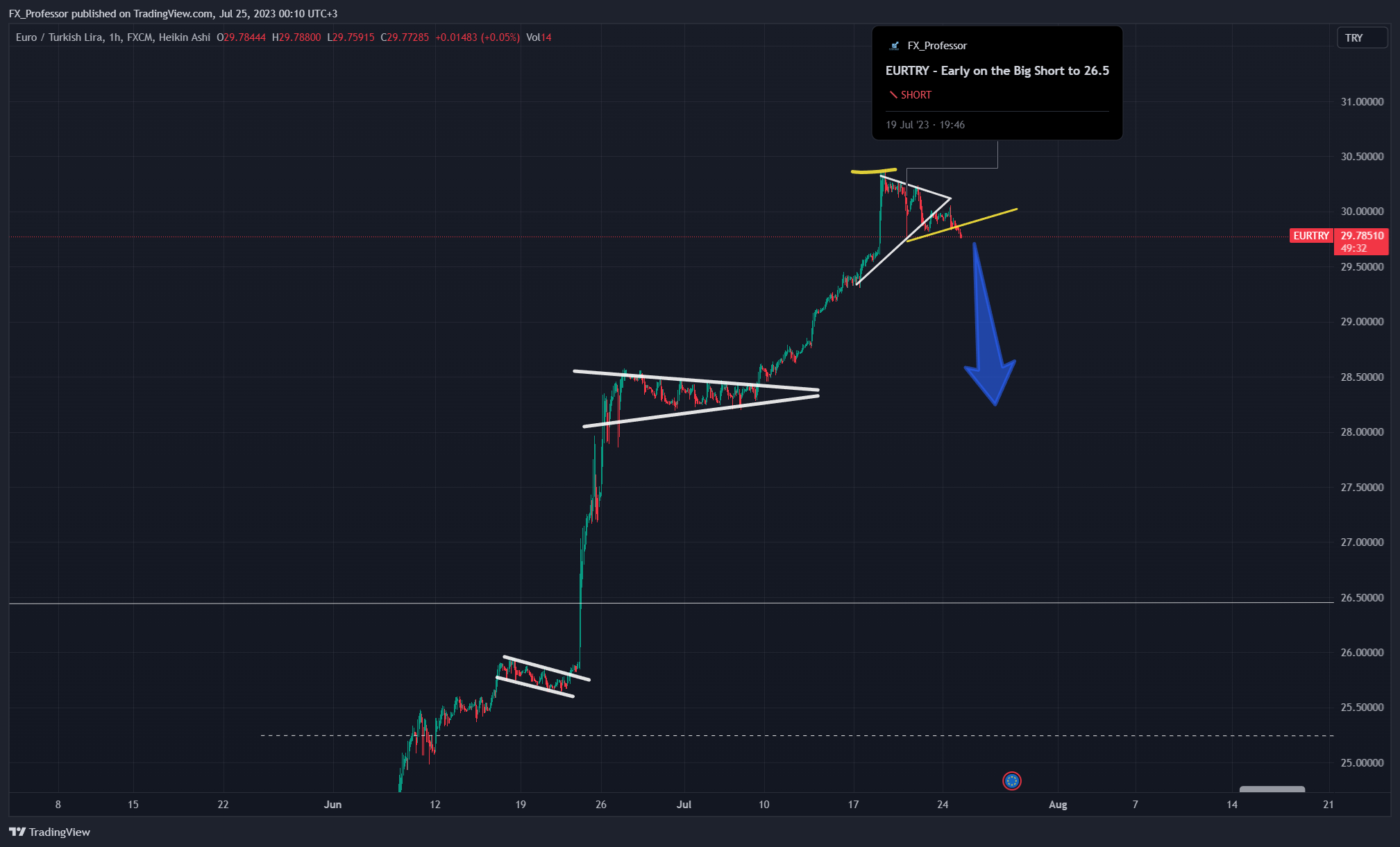 FX:EURTRY Chart Image by FX_Professor