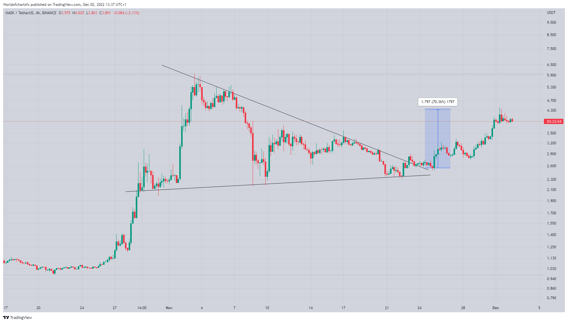 BINANCE:MASKUSDT Chart Image by Worldofchartsfx