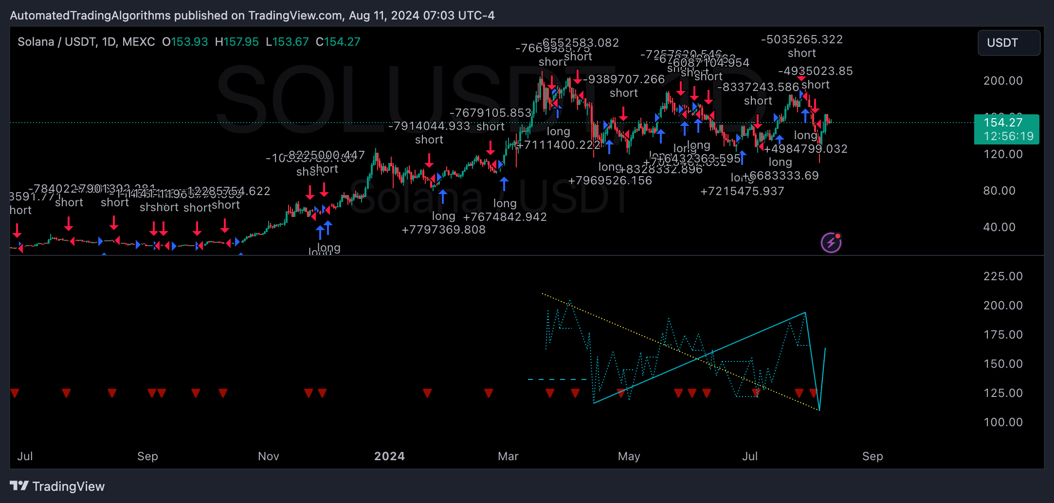 MEXC:SOLUSDT Chart Image by AutomatedTradingAlgorithms