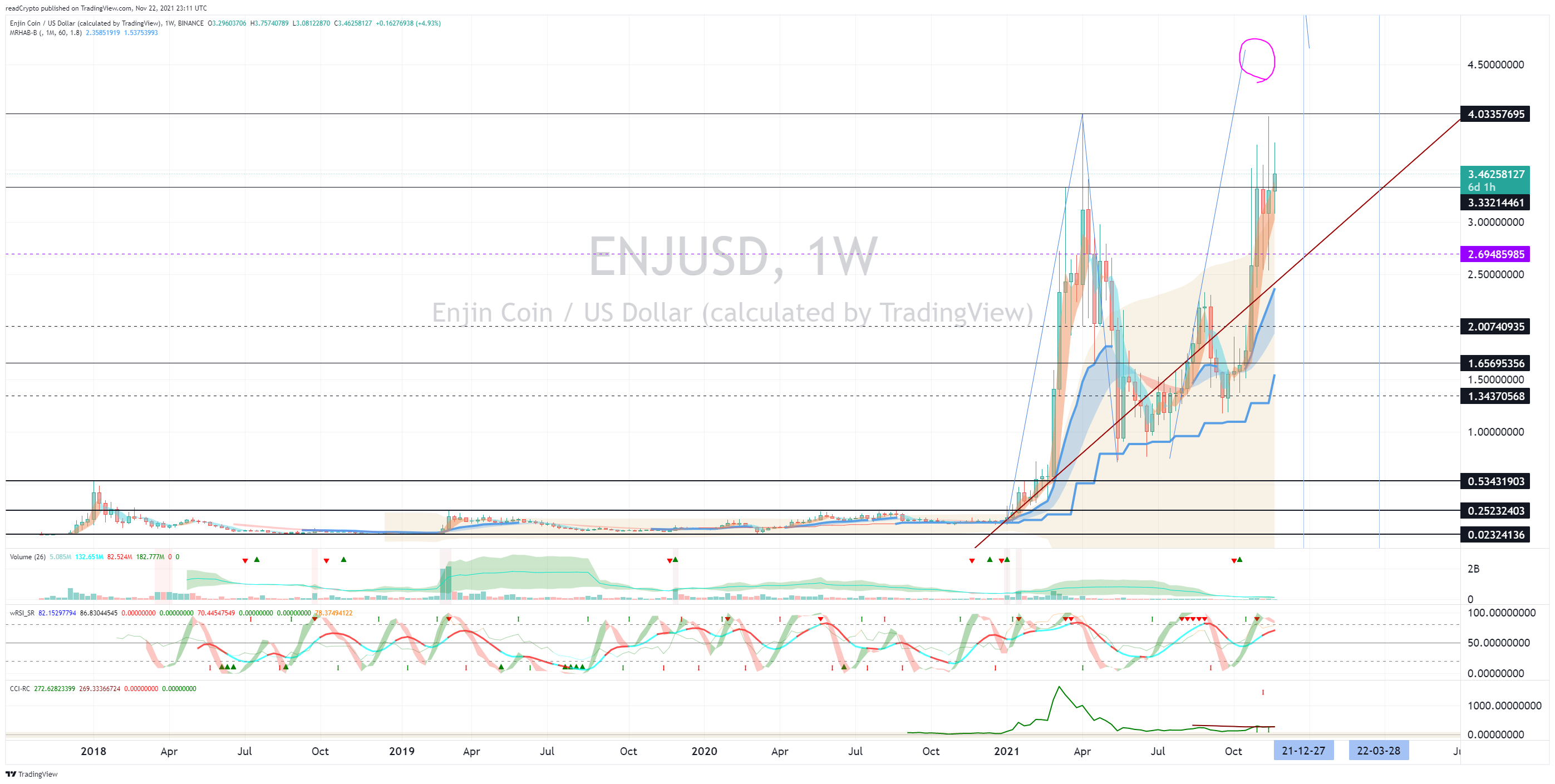 BINANCE:ENJUSD Chart Image by readCrypto