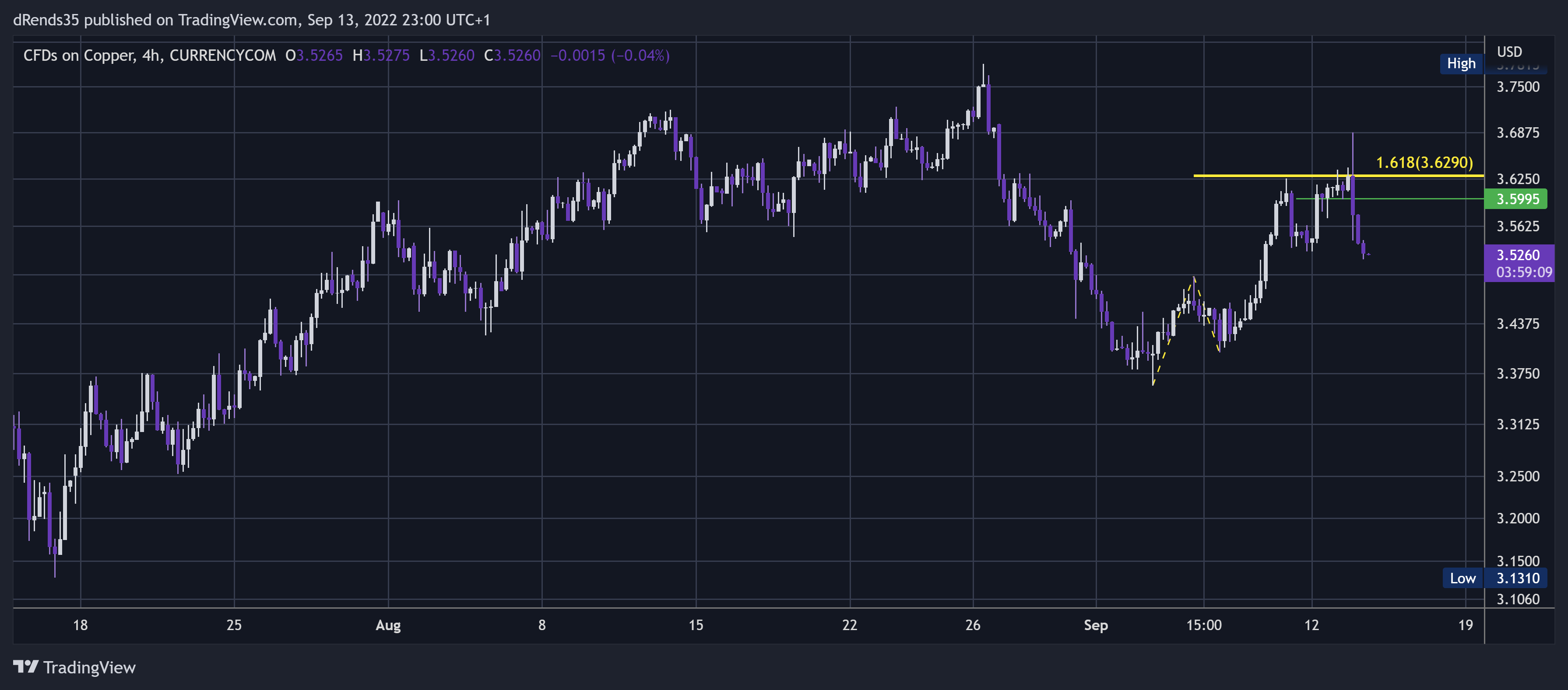 CURRENCYCOM:COPPER Chart Image by dRends35