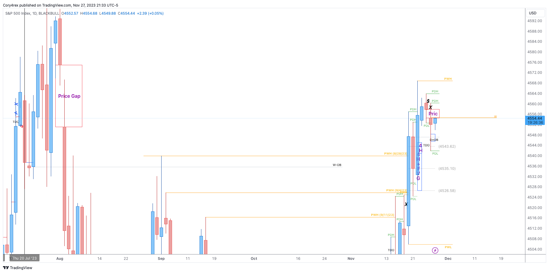 BLACKBULL:SPX500 Chart Image by Cory4rex