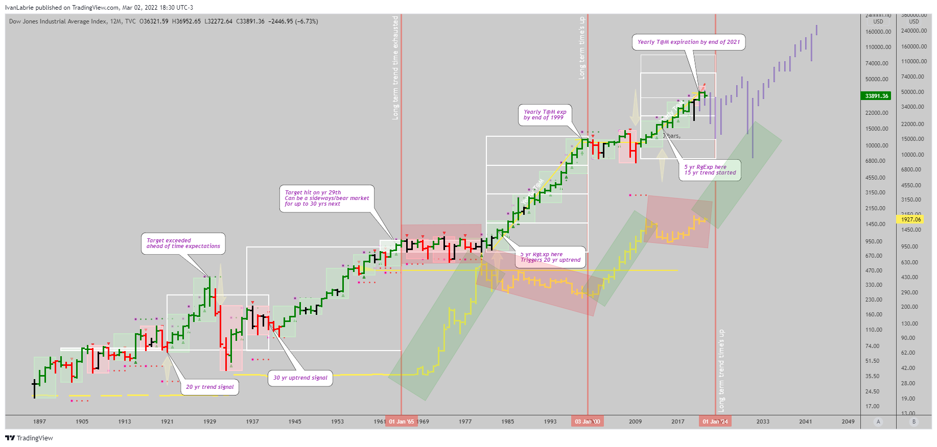 TVC:DJI Chart Image by IvanLabrie