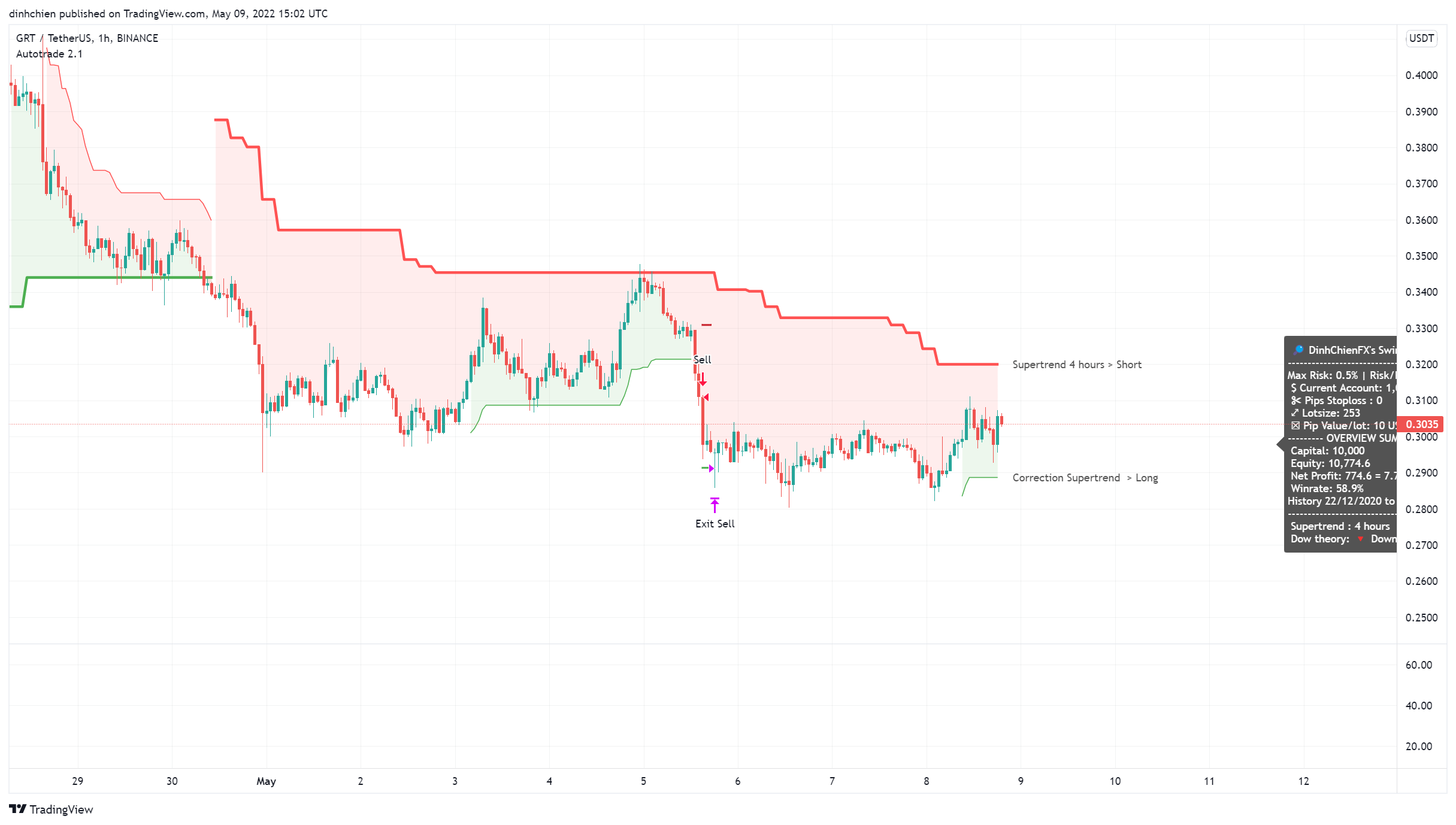 BINANCE:GRTUSDT Chart Image by dinhchien