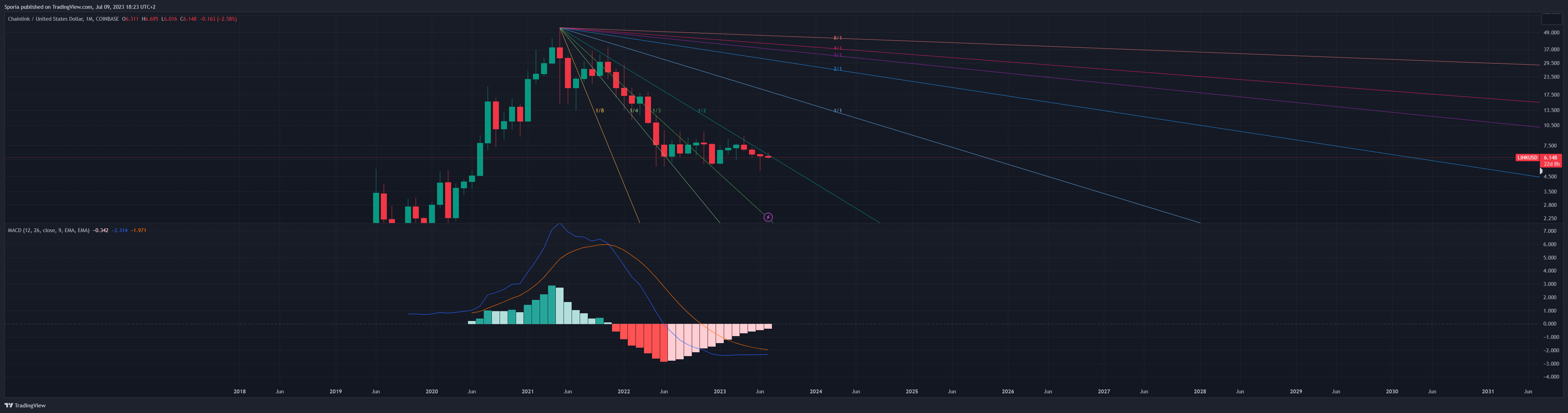 COINBASE:LINKUSD Chart Image by Sporia