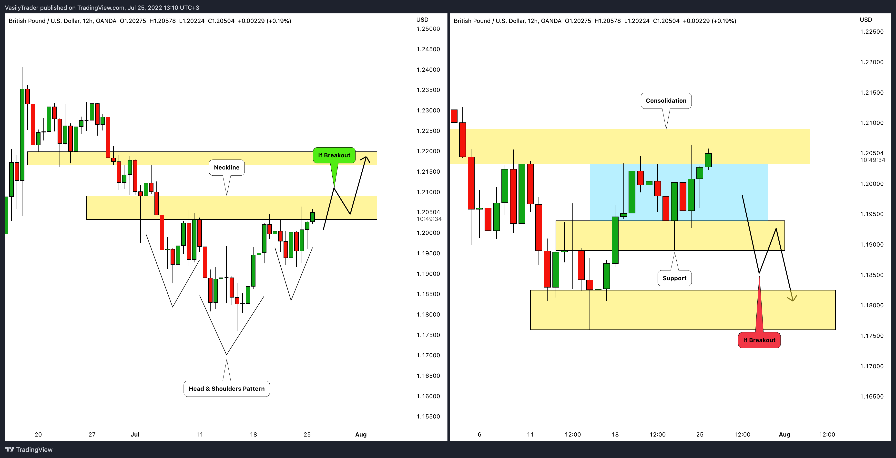 OANDA:GBPUSD Chart Image by VasilyTrader