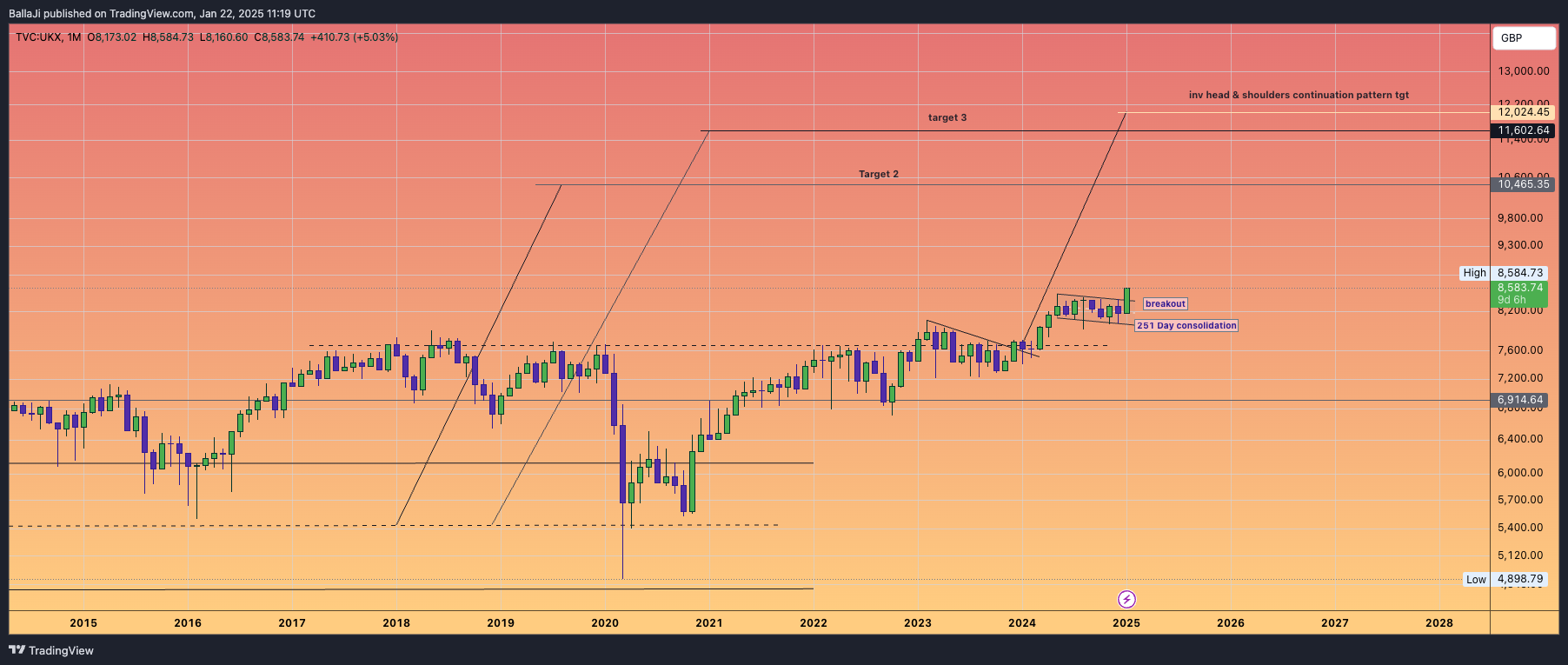 TVC:UKX Chart Image by BallaJi