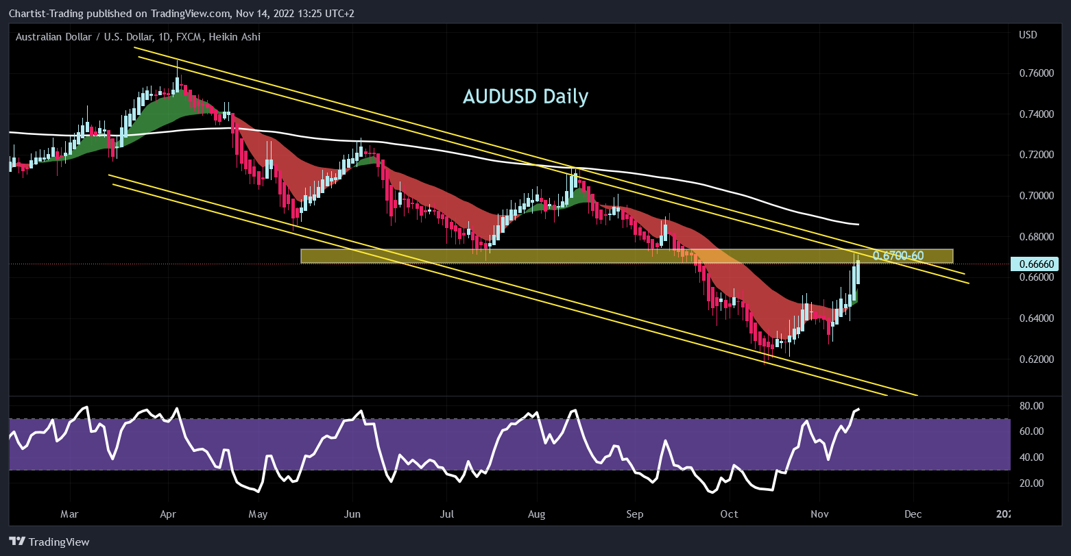 FX:AUDUSD Chart Image by Chartist-Trading