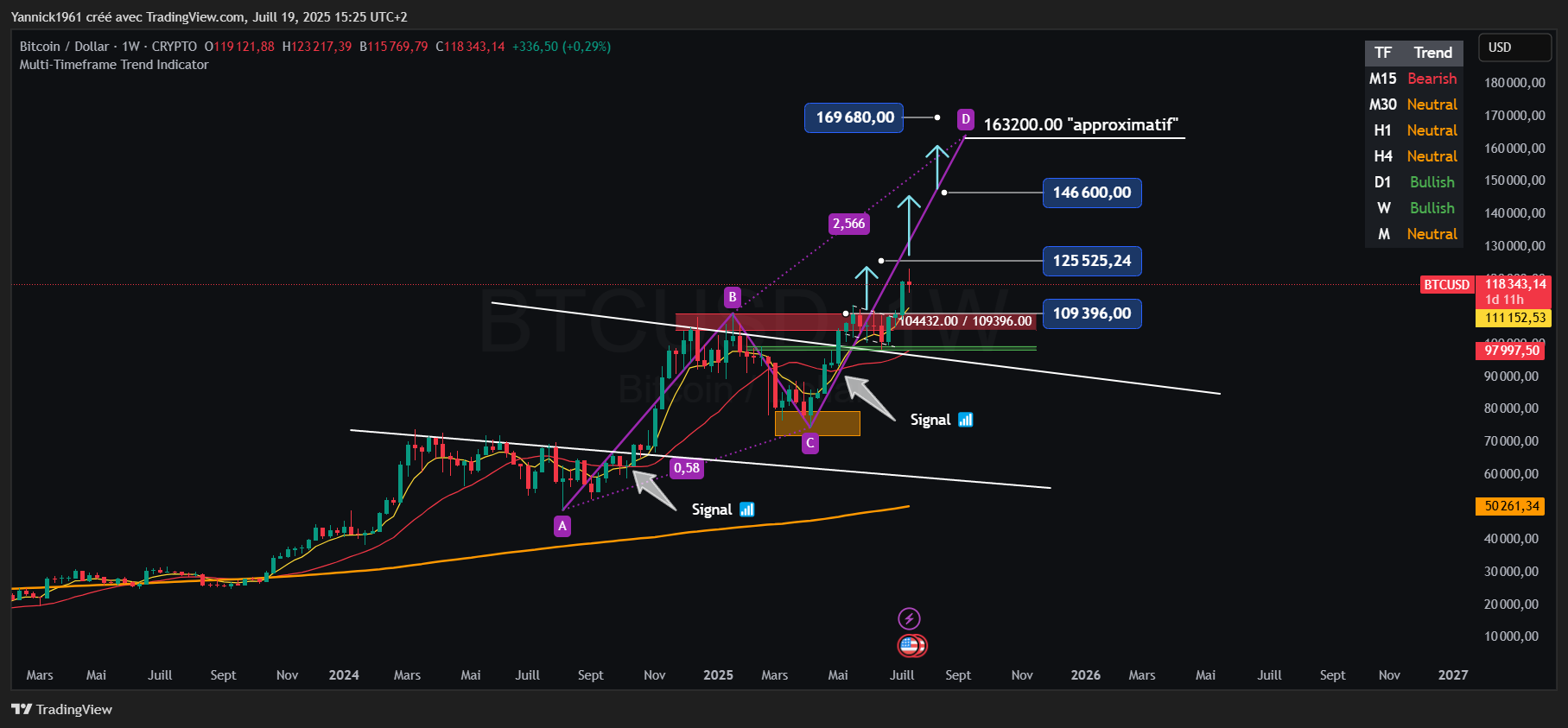 CRYPTO:BTCUSD Chart Image by Yannick1961