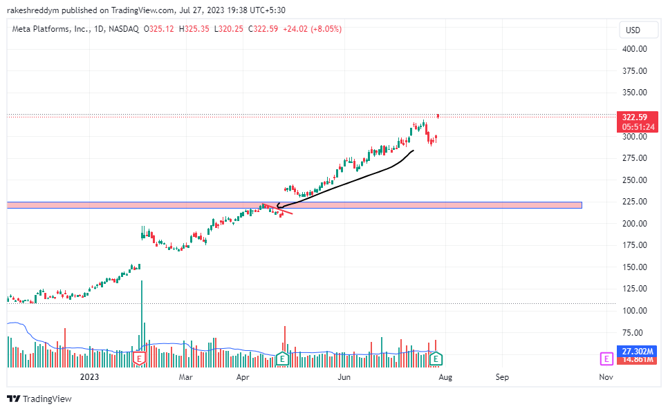 NASDAQ:META Chart Image by rakeshreddym