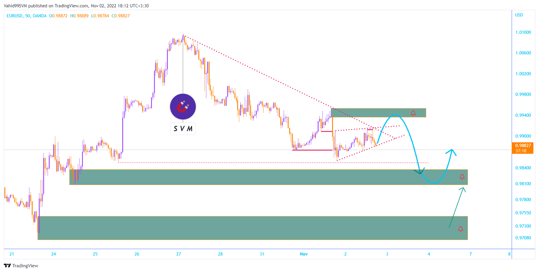 OANDA:EURUSD Chart Image by SVM2025