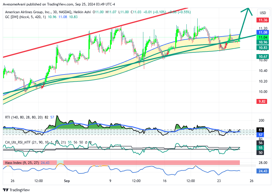 BATS:AAL Chart Image by AwesomeAvani