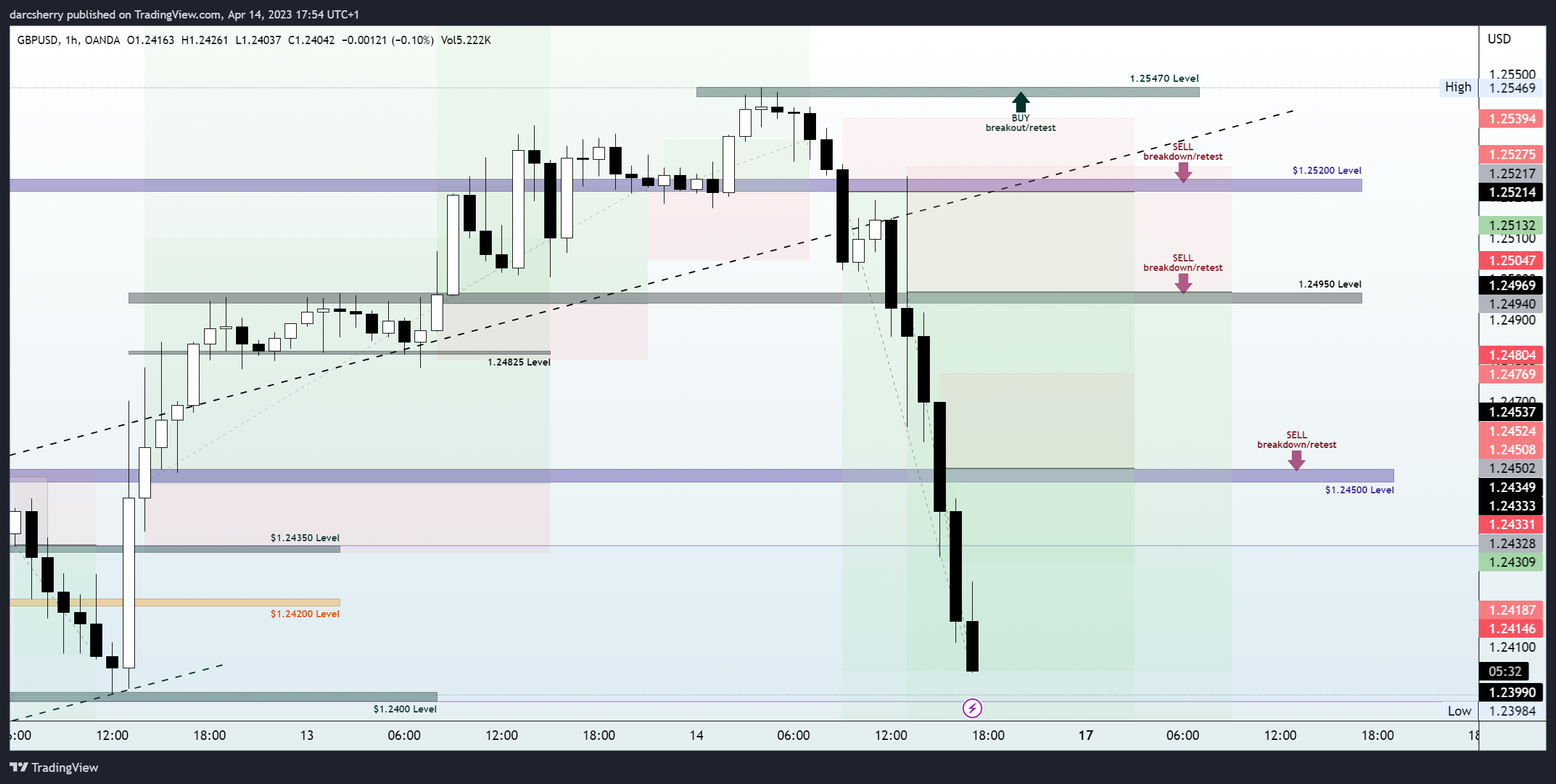 OANDA:GBPUSD Chart Image by darcsherry