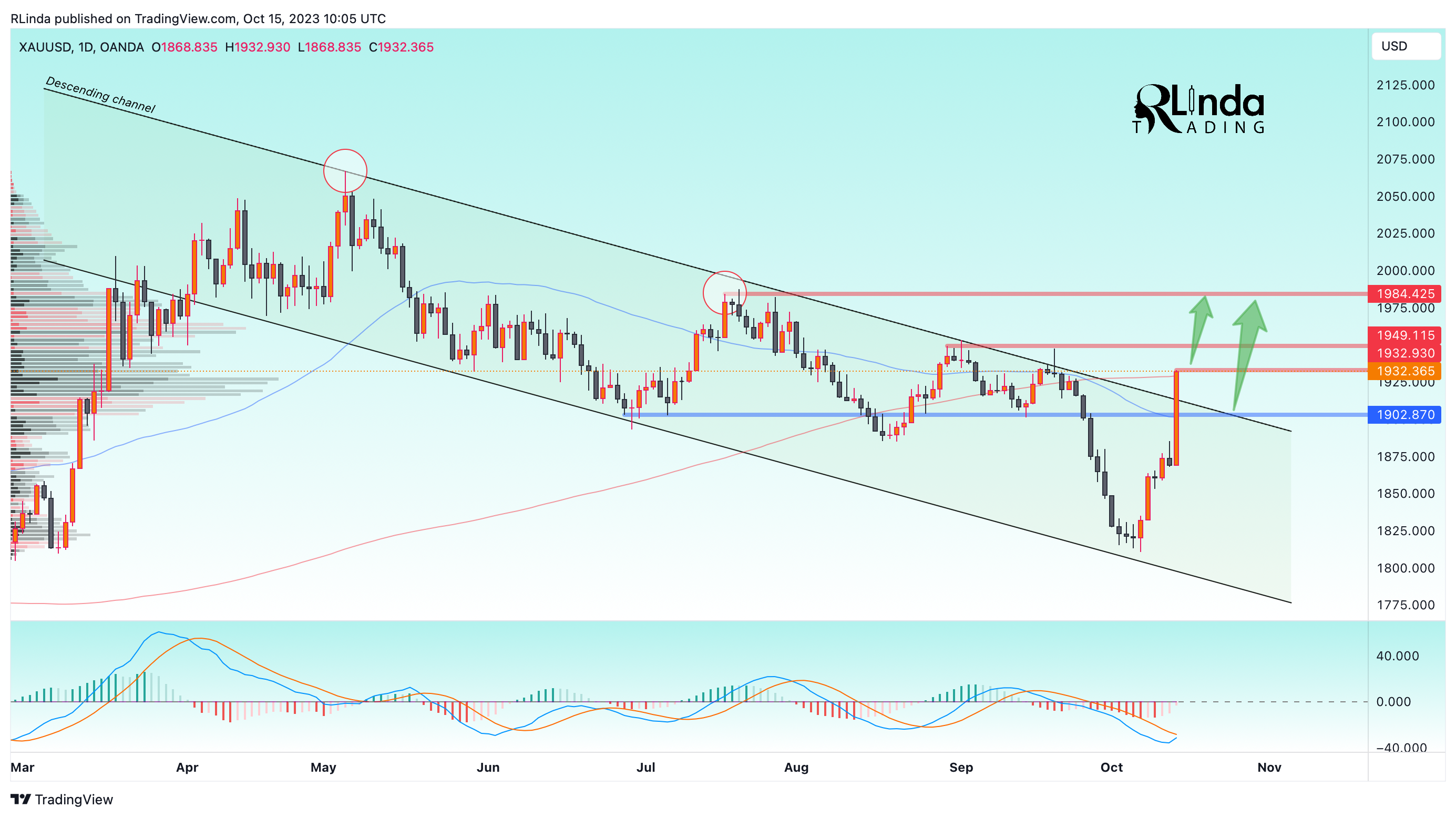 OANDA:XAUUSD Chart Image by RLinda
