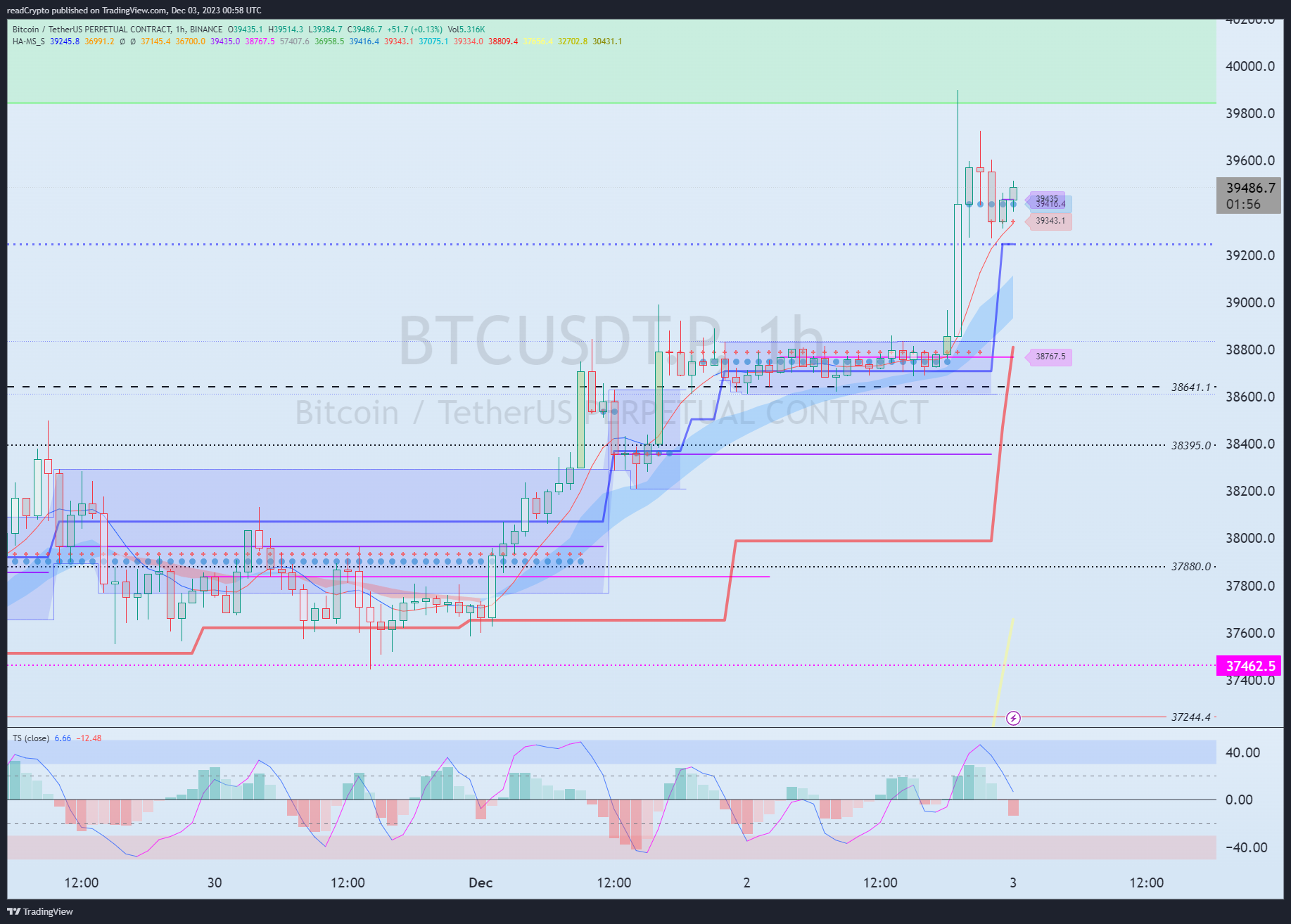 BINANCE:BTCUSDT.P Chart Image by readCrypto