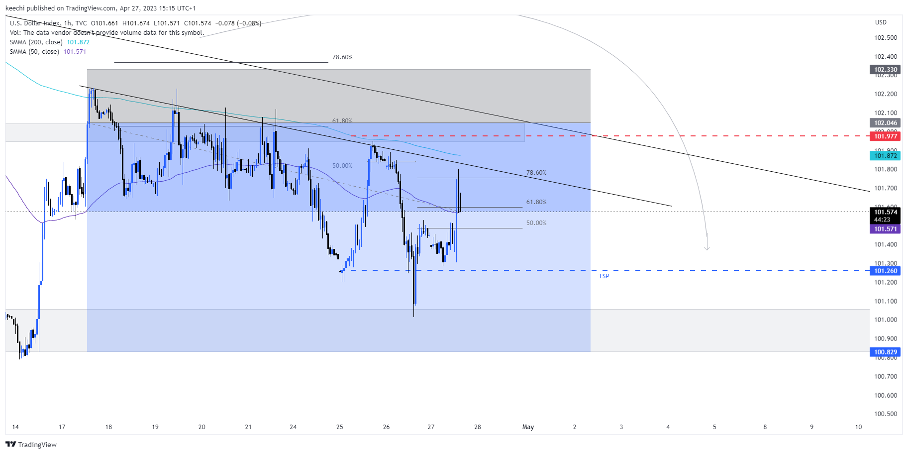 TVC:DXY Chart Image by keechi