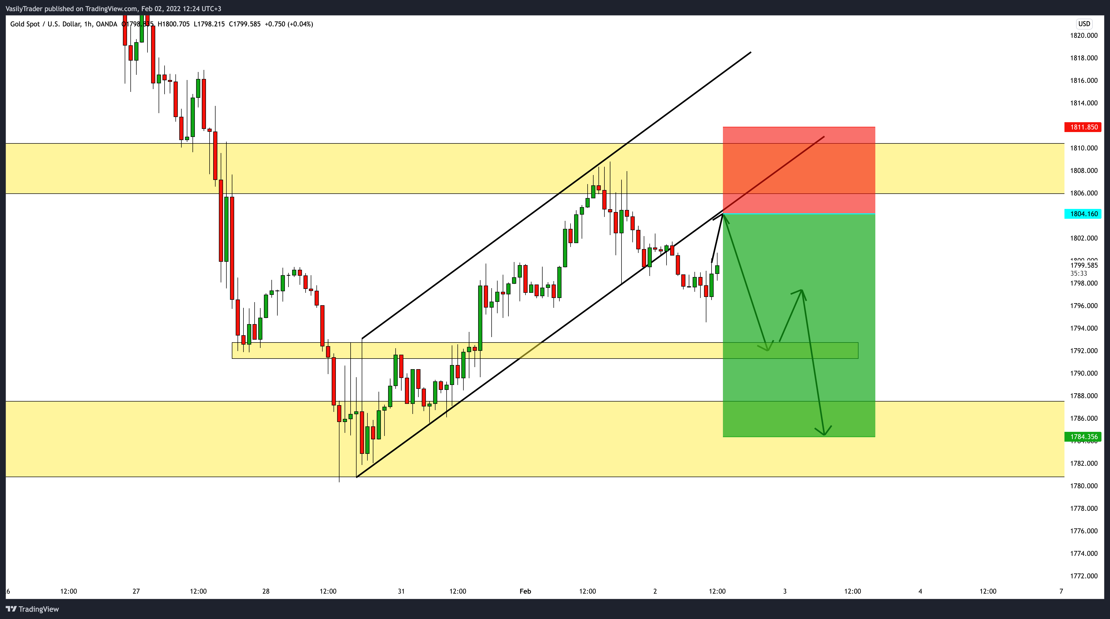 OANDA:XAUUSD Chart Image by VasilyTrader
