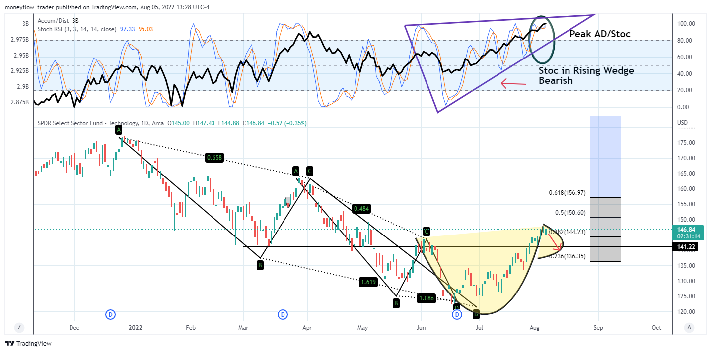 AMEX:XLK Chart Image by moneyflow_trader