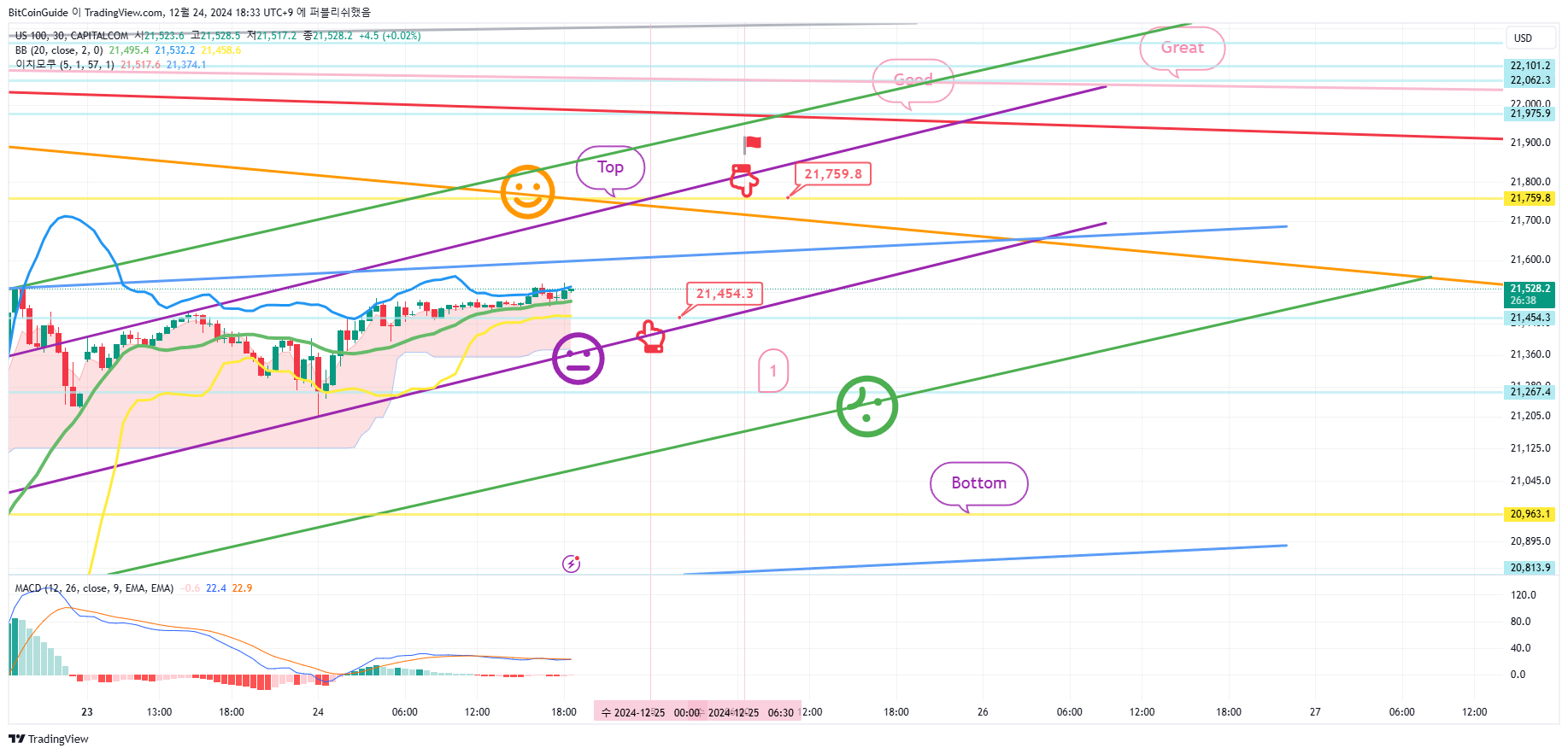 CAPITALCOM:US100 Chart Image by BitCoinGuide