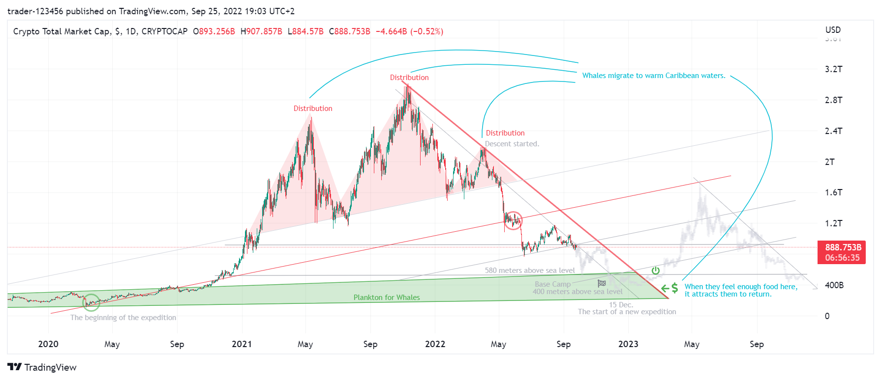 CRYPTOCAP:TOTAL Chart Image by trader-123456