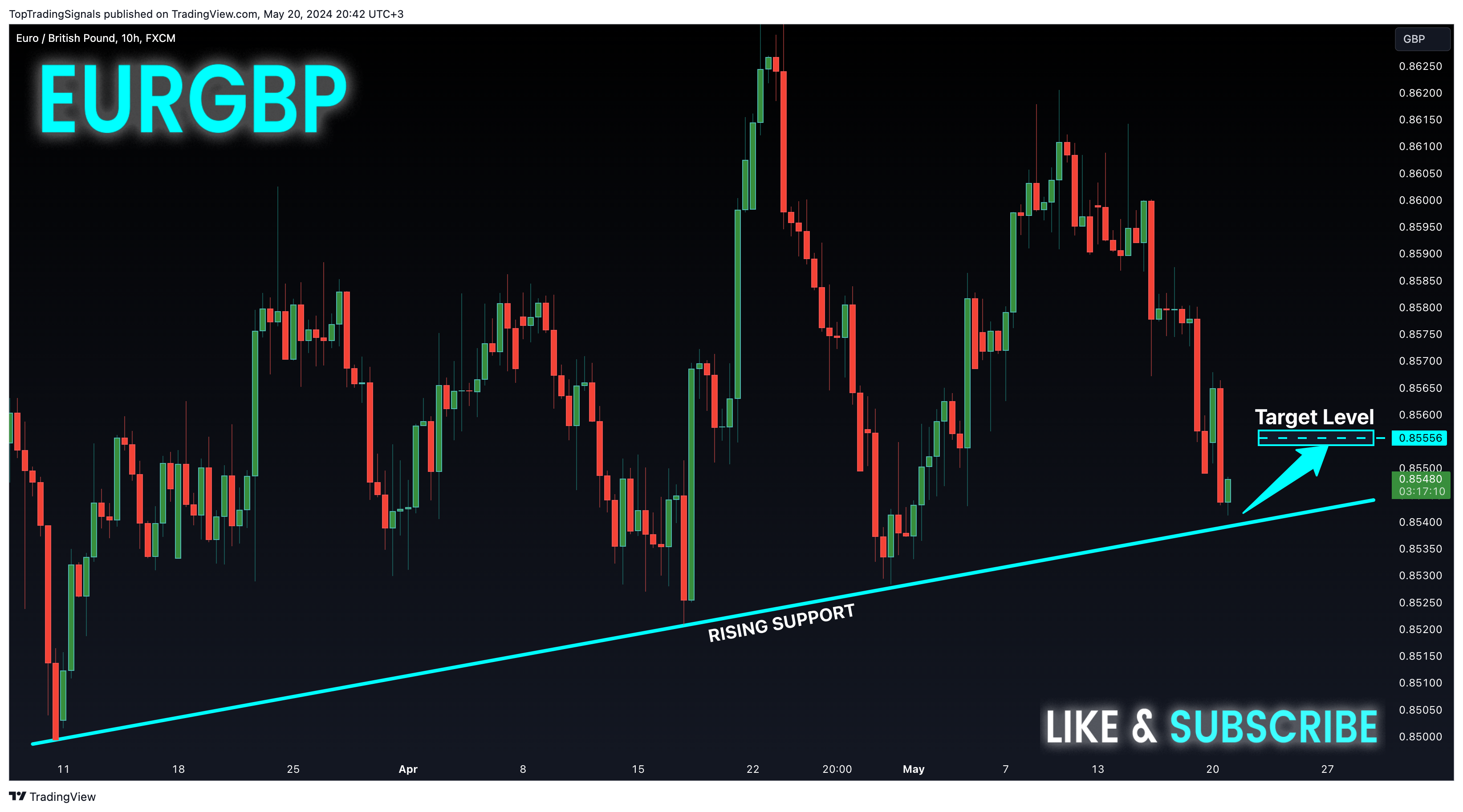 FX:EURGBP Chart Image by TopTradingSignals