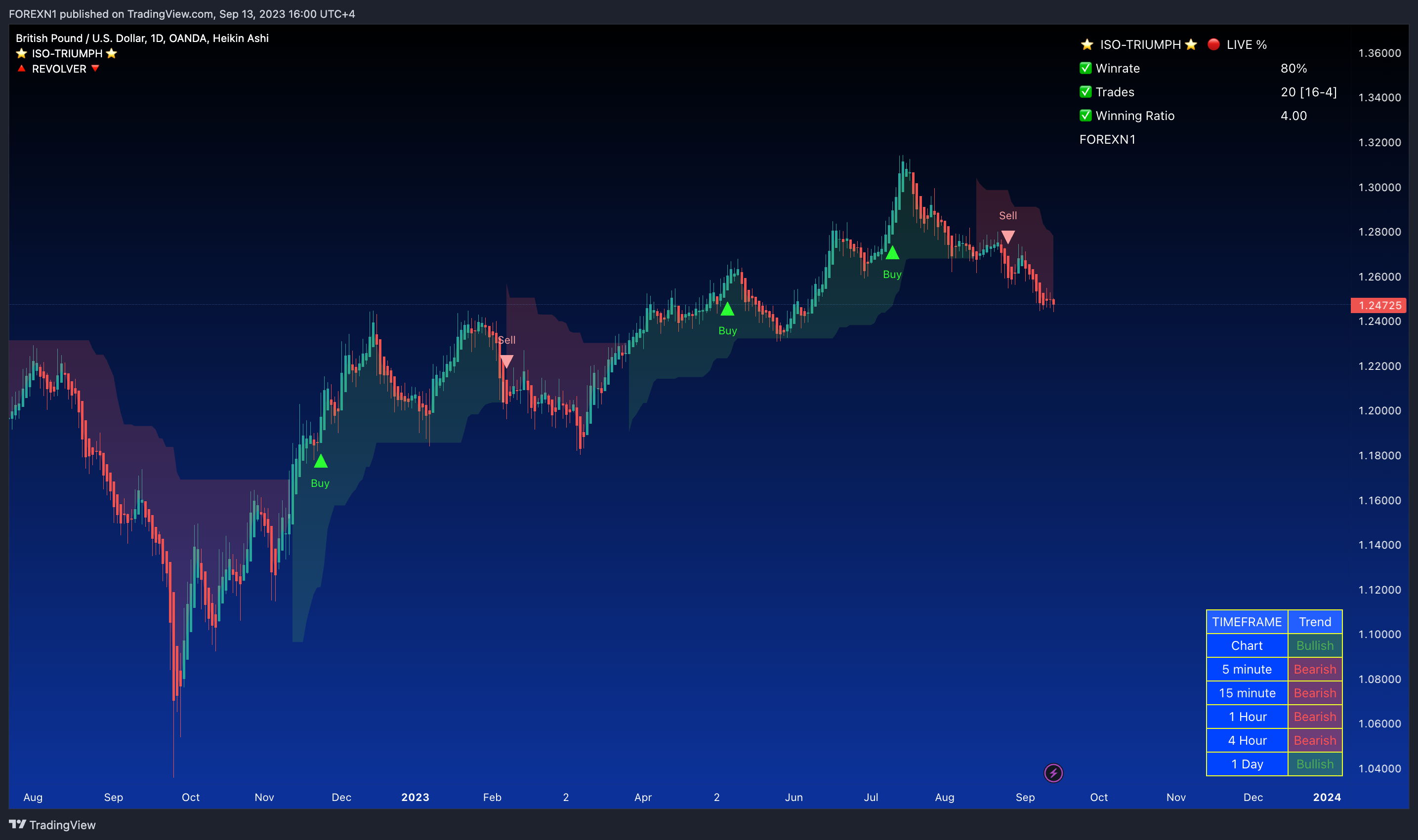 OANDA:GBPUSD Chart Image by FOREXN1