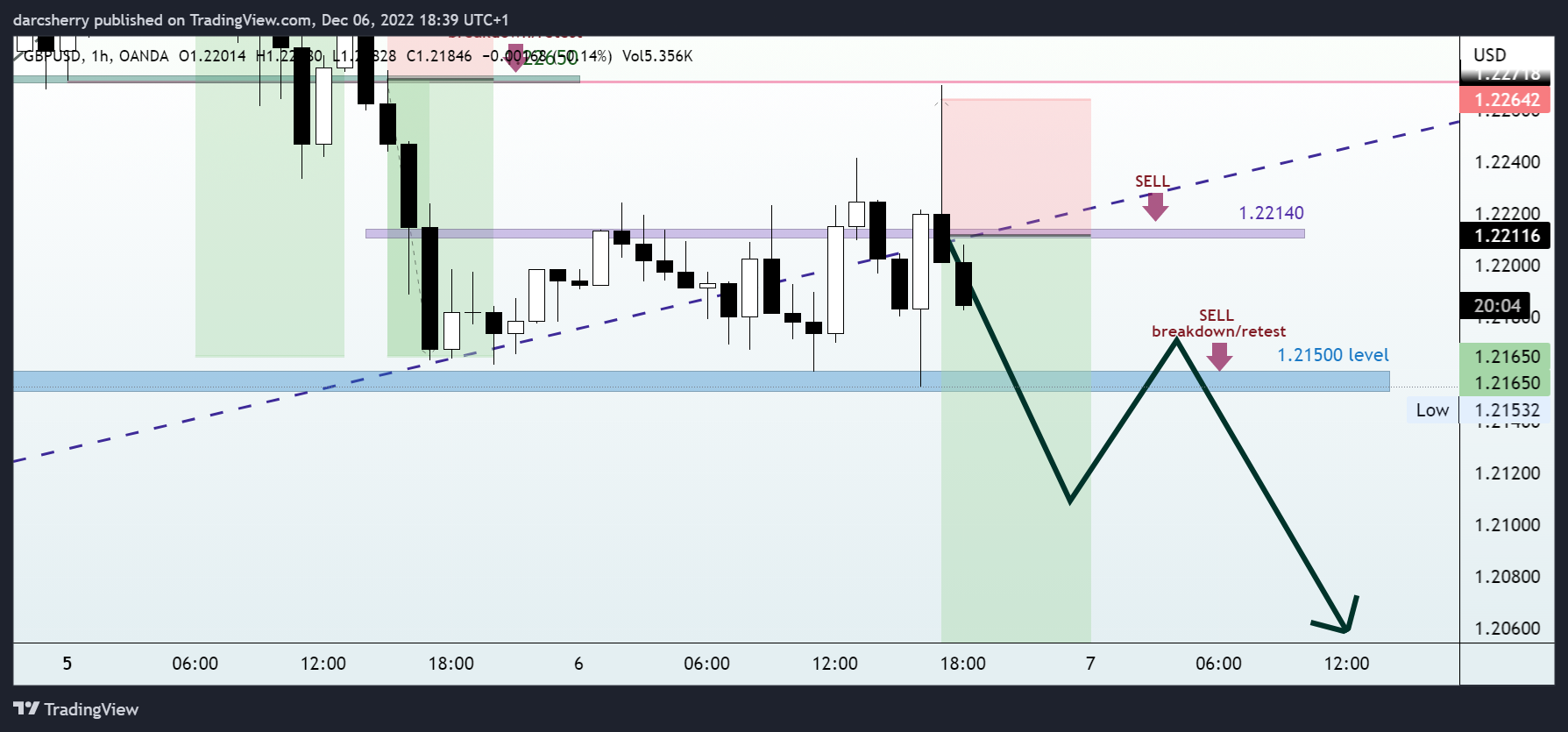 OANDA:GBPUSD Chart Image by darcsherry