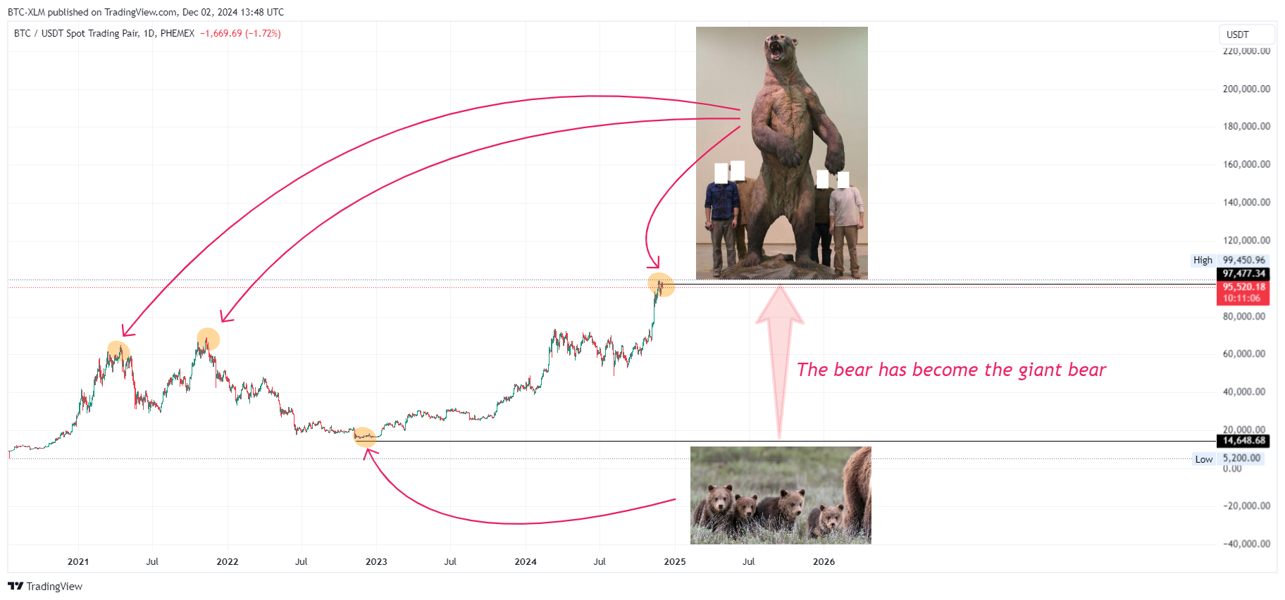 PHEMEX:BTCUSDT Chart Image by BTC-XLM