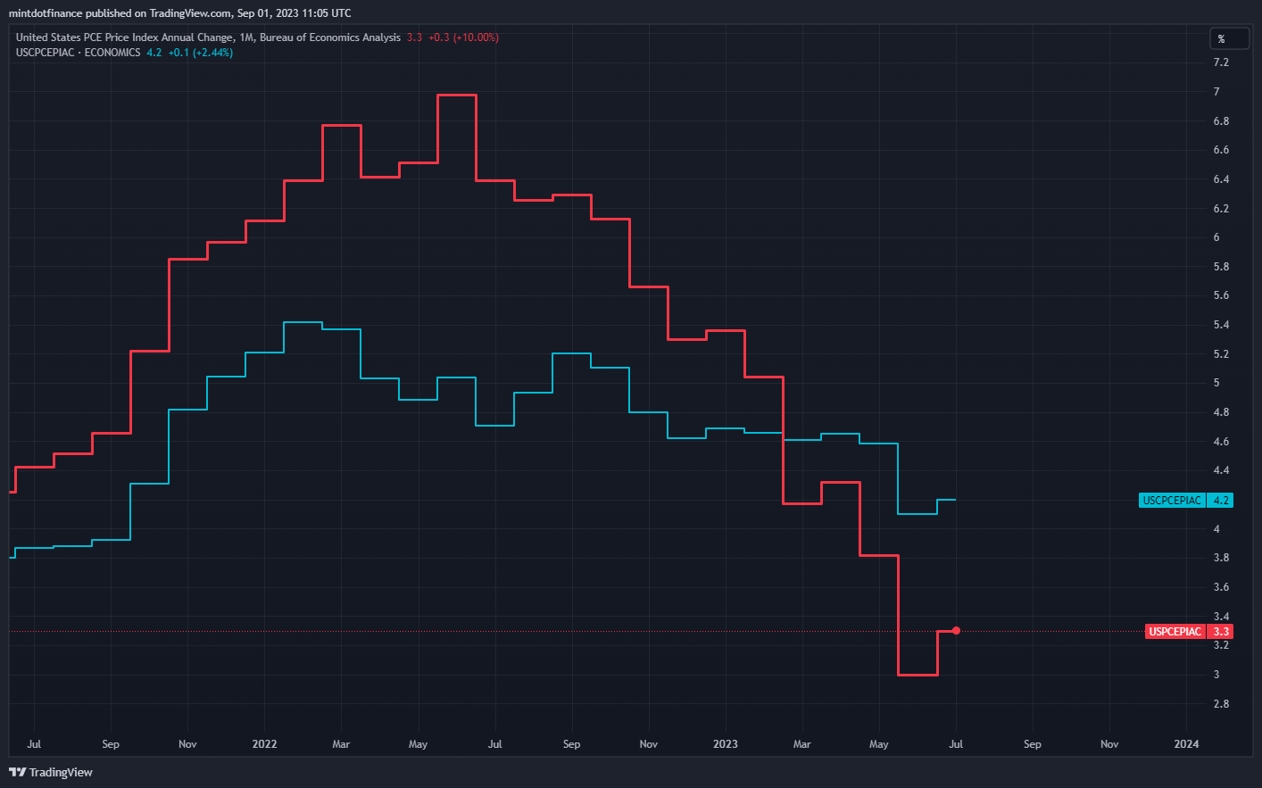 ECONOMICS:USPCEPIAC Chart Image by mintdotfinance