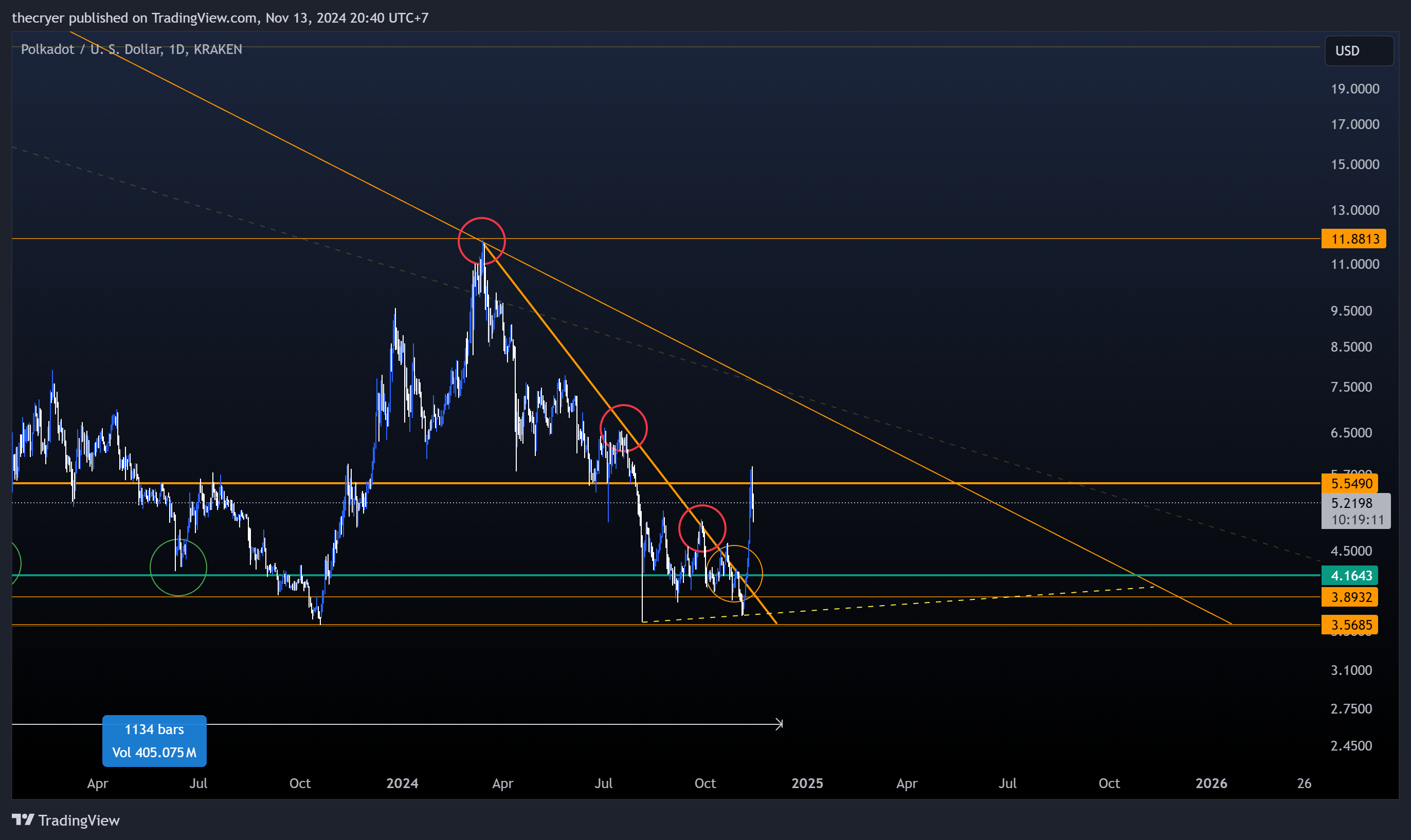 KRAKEN:DOTUSD Chart Image by thecryer
