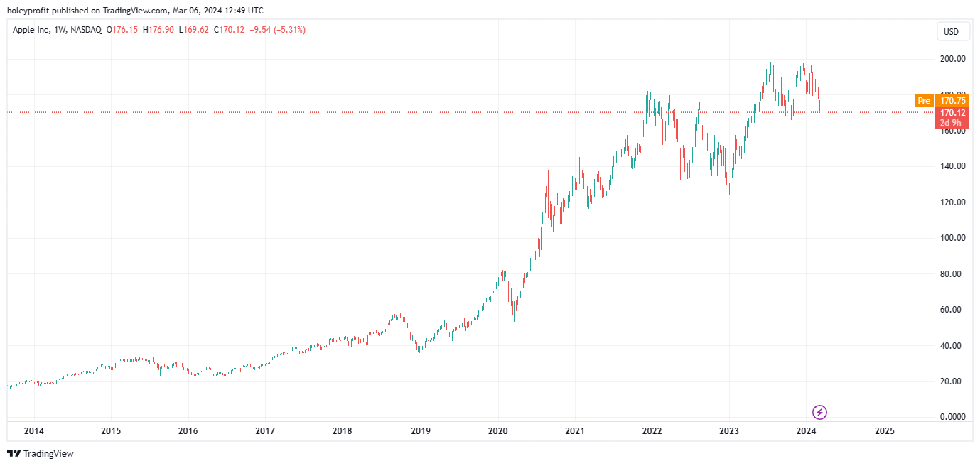 BATS:AAPL Chart Image by holeyprofit